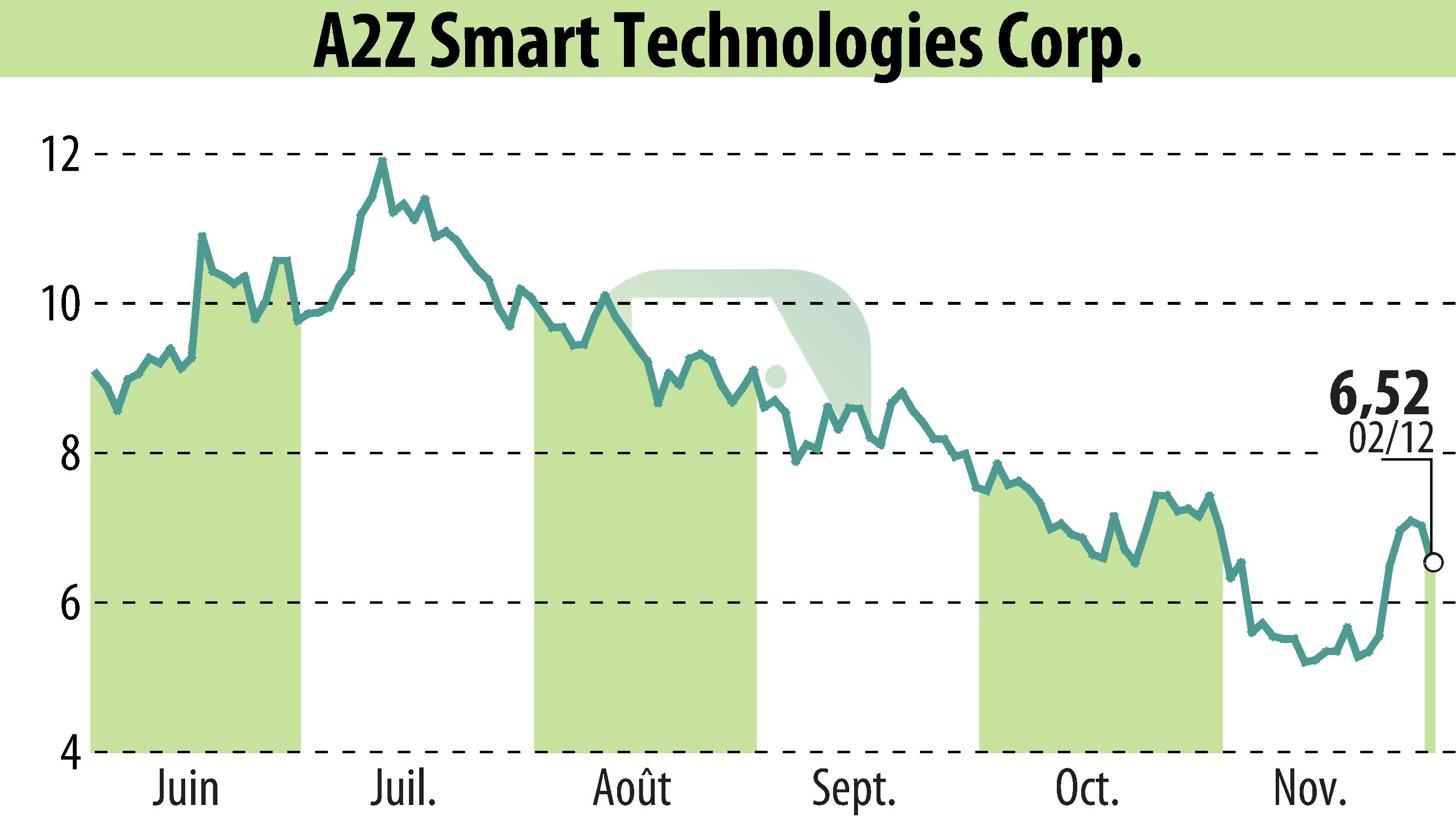 Stock price chart of A2Z Cust2Mate Solutions Corp. (EBR:AZ) showing fluctuations.