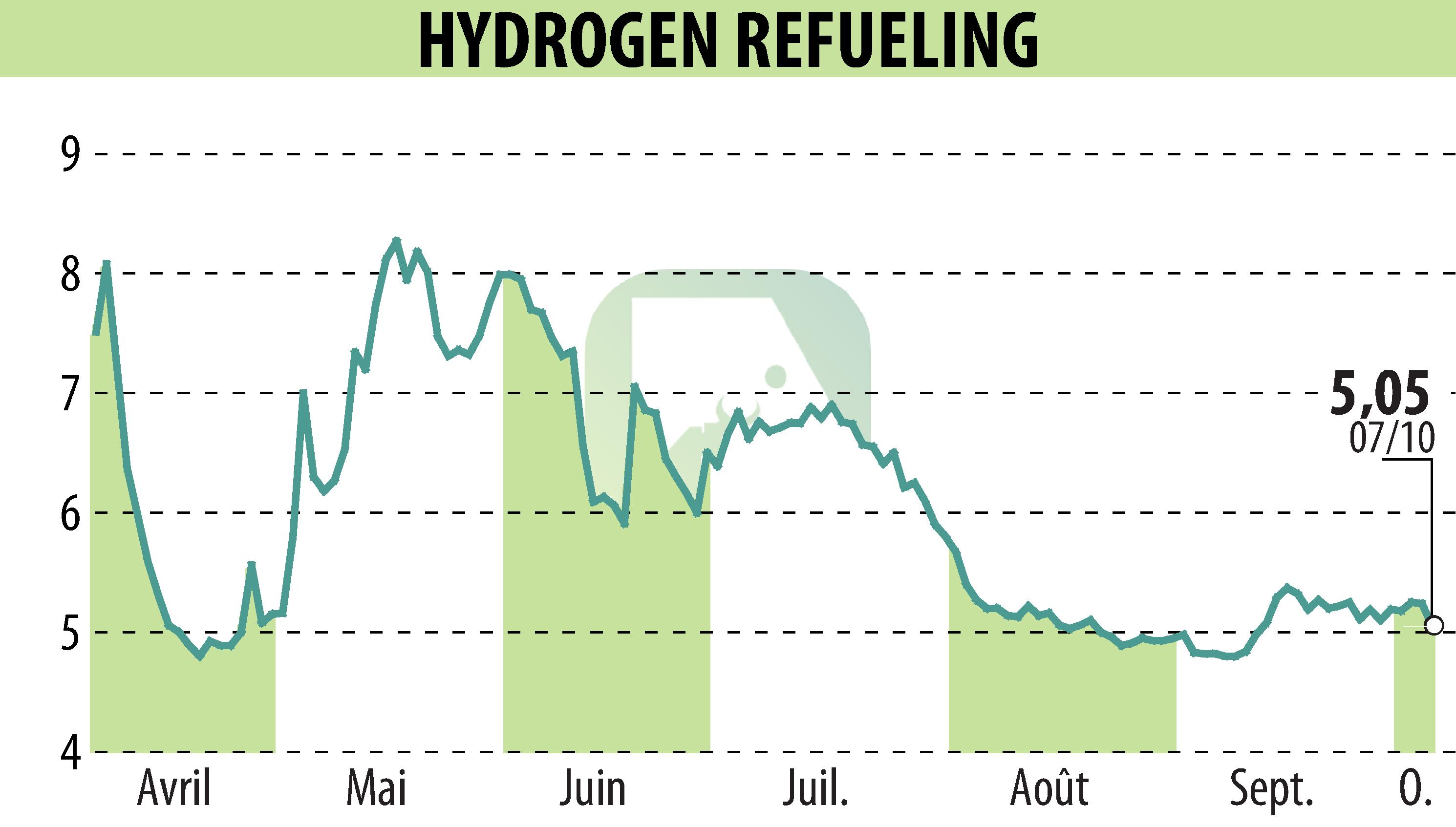 Stock price chart of HYDROGEN REFUELING (EPA:ALHRS) showing fluctuations.