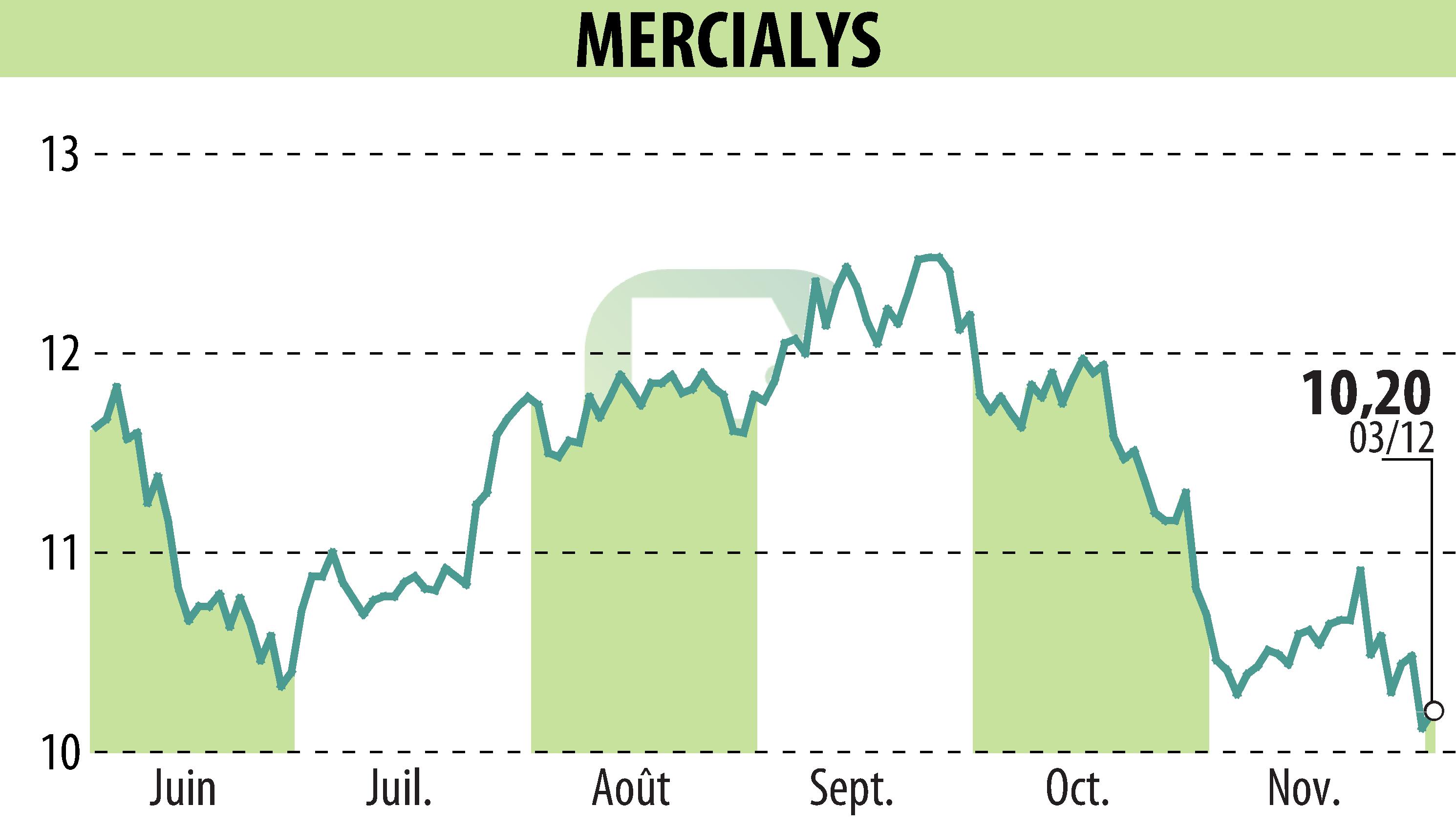 Graphique de l'évolution du cours de l'action MERCIALYS (EPA:MERY).