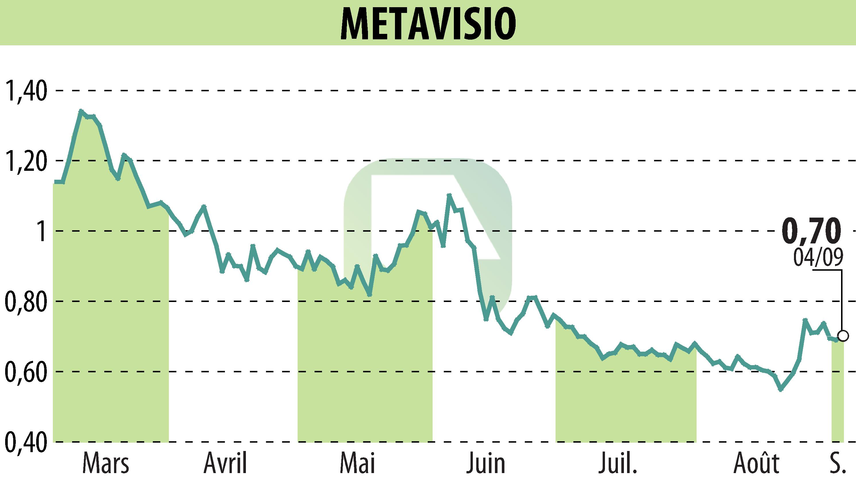 Stock price chart of METAVISIO (EPA:ALTHO) showing fluctuations.