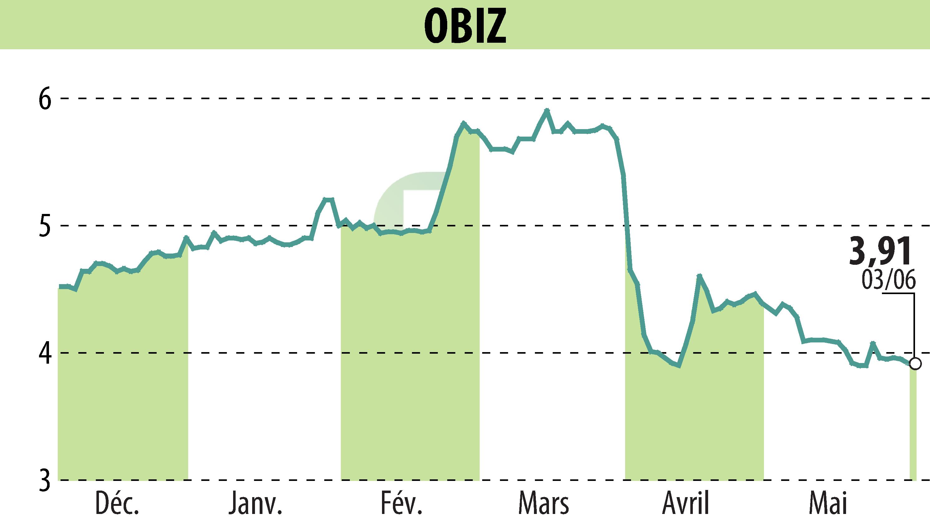 Stock price chart of OBIZ (EPA:ALBIZ) showing fluctuations.
