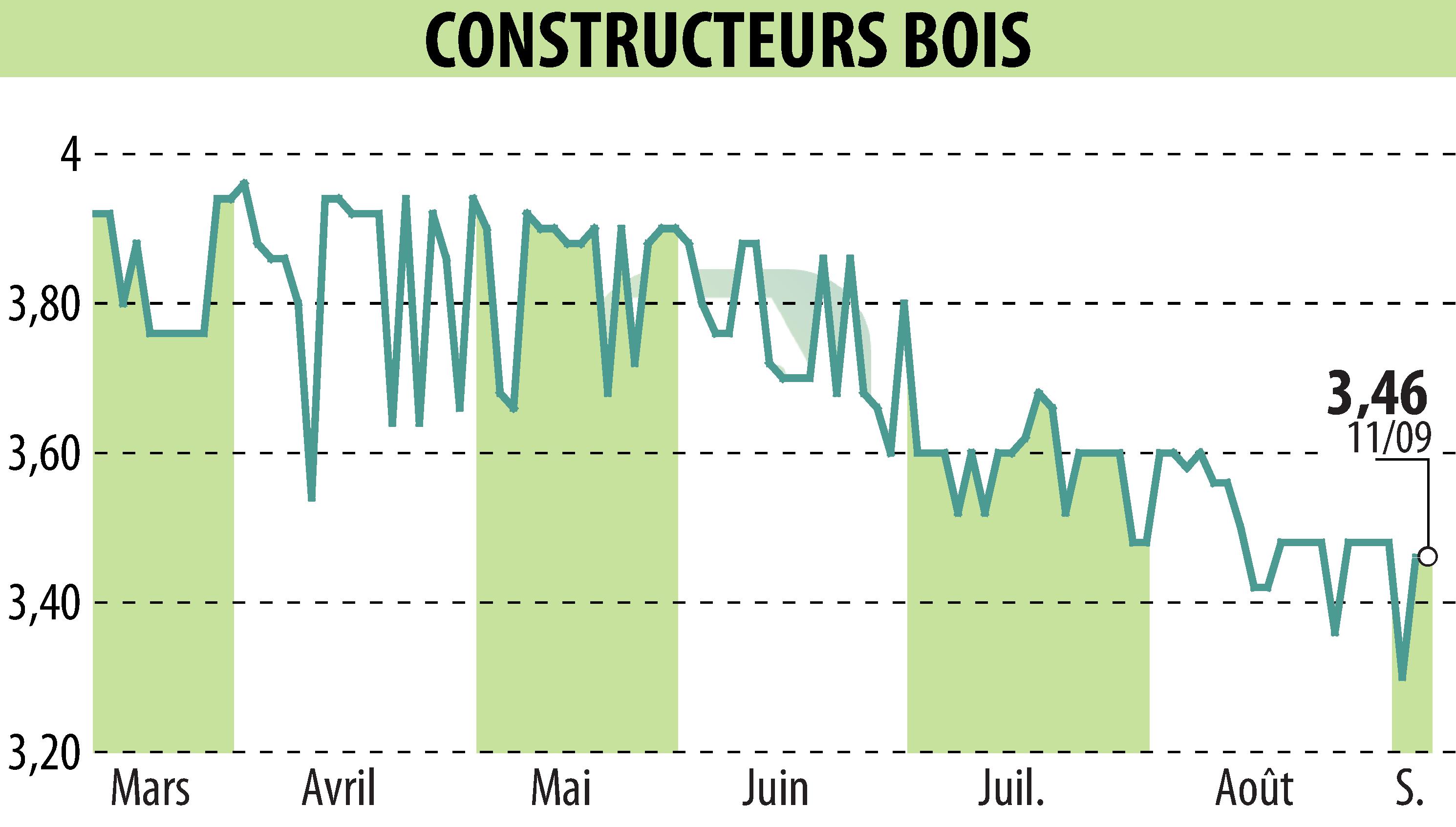 Graphique de l'évolution du cours de l'action CONSTRUCTEURS BOIS (EPA:MLLCB).