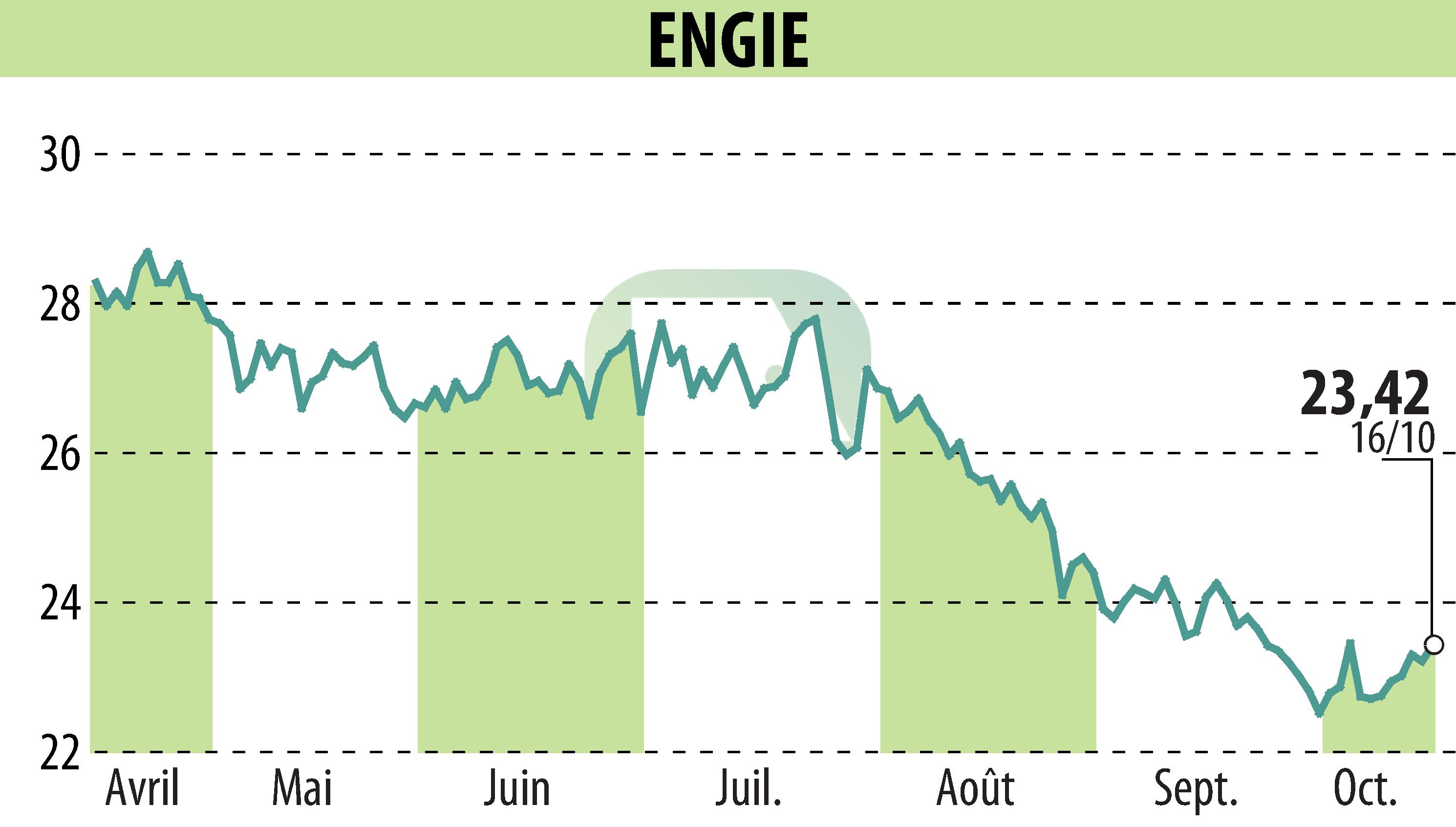 Graphique de l'évolution du cours de l'action ENGIE (EPA:ENGI).