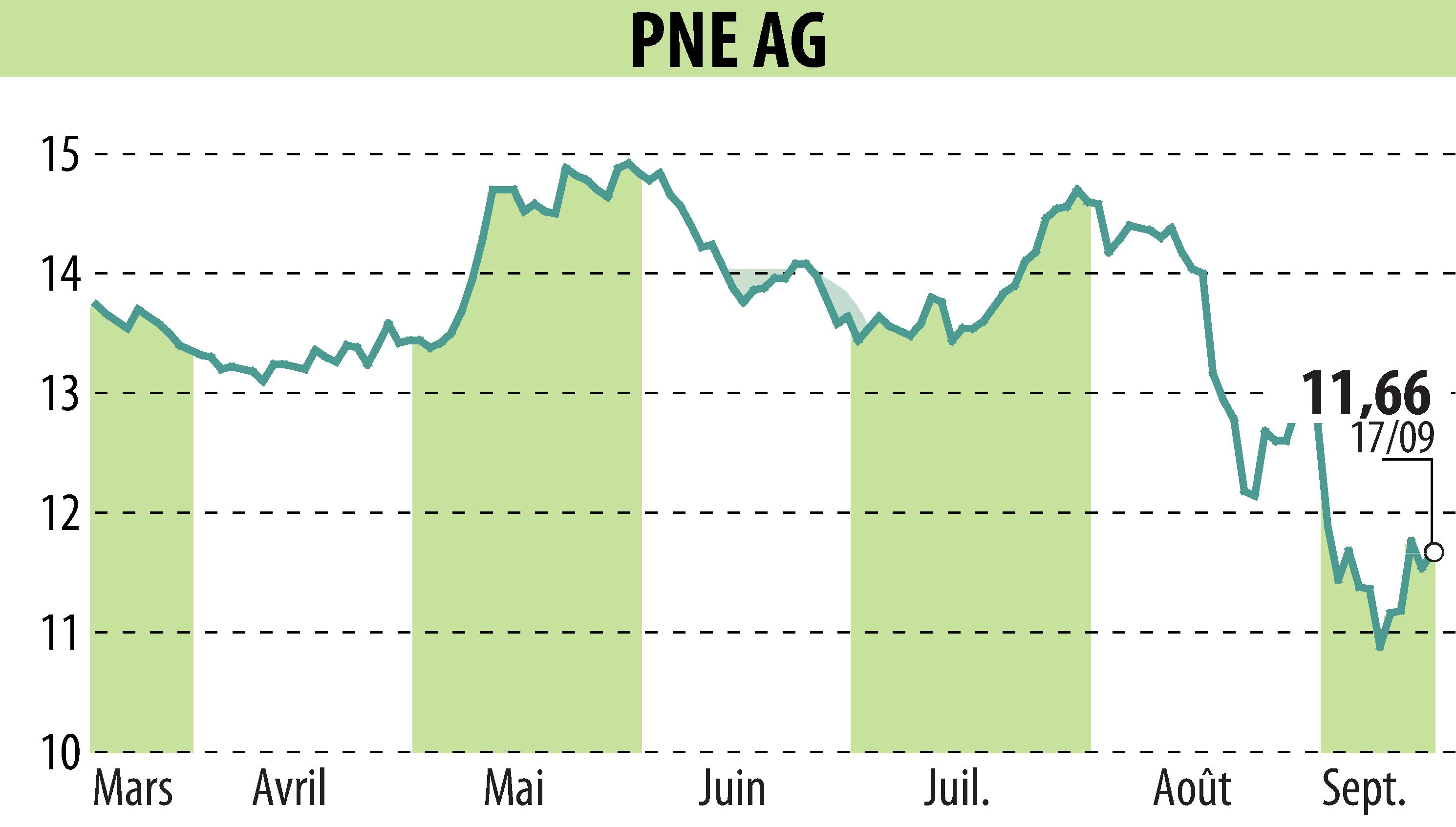 Stock price chart of PNE WIND AG (EBR:PNE3) showing fluctuations.