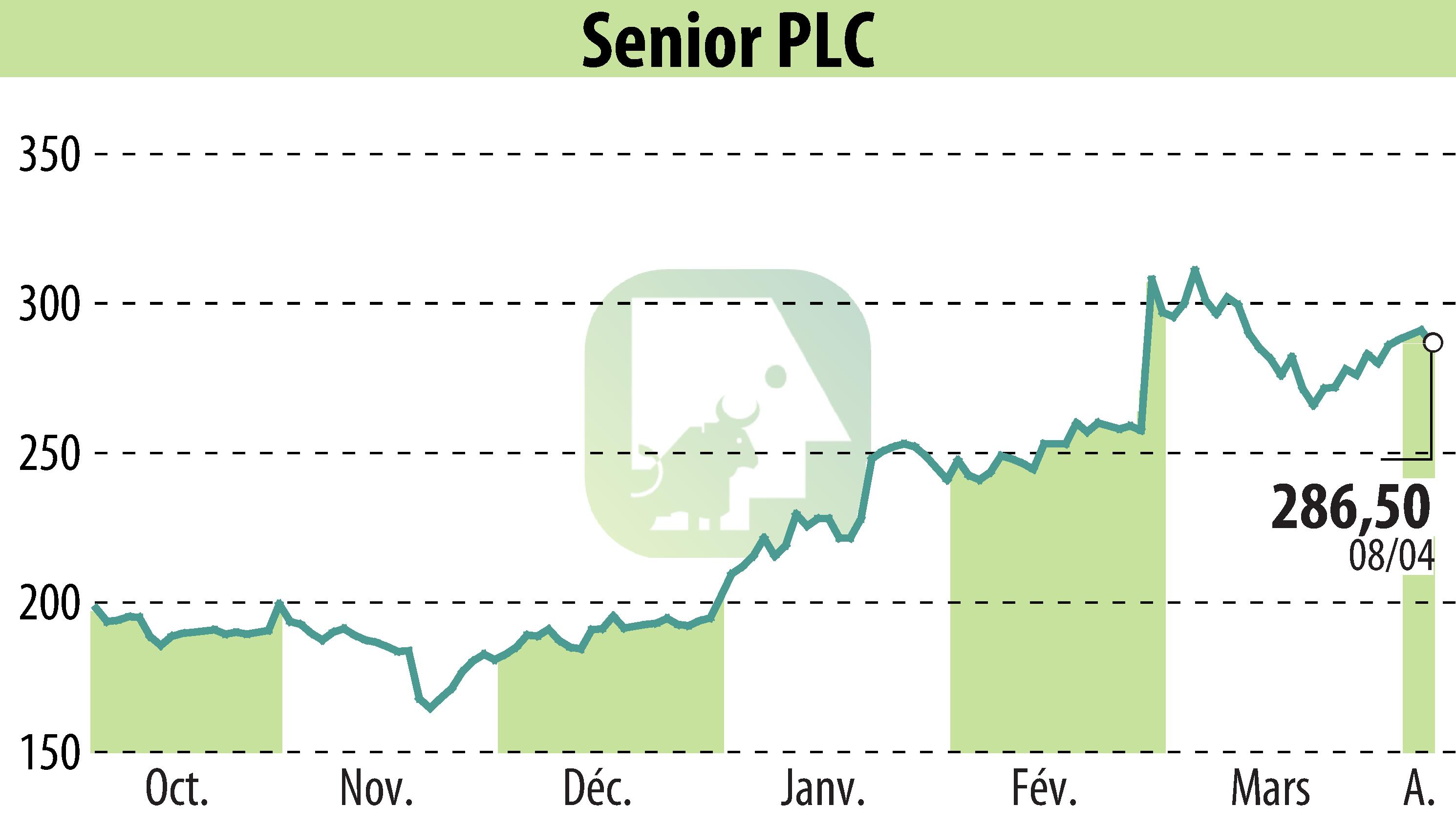 Graphique de l'évolution du cours de l'action Senior Plc (EBR:SNR).