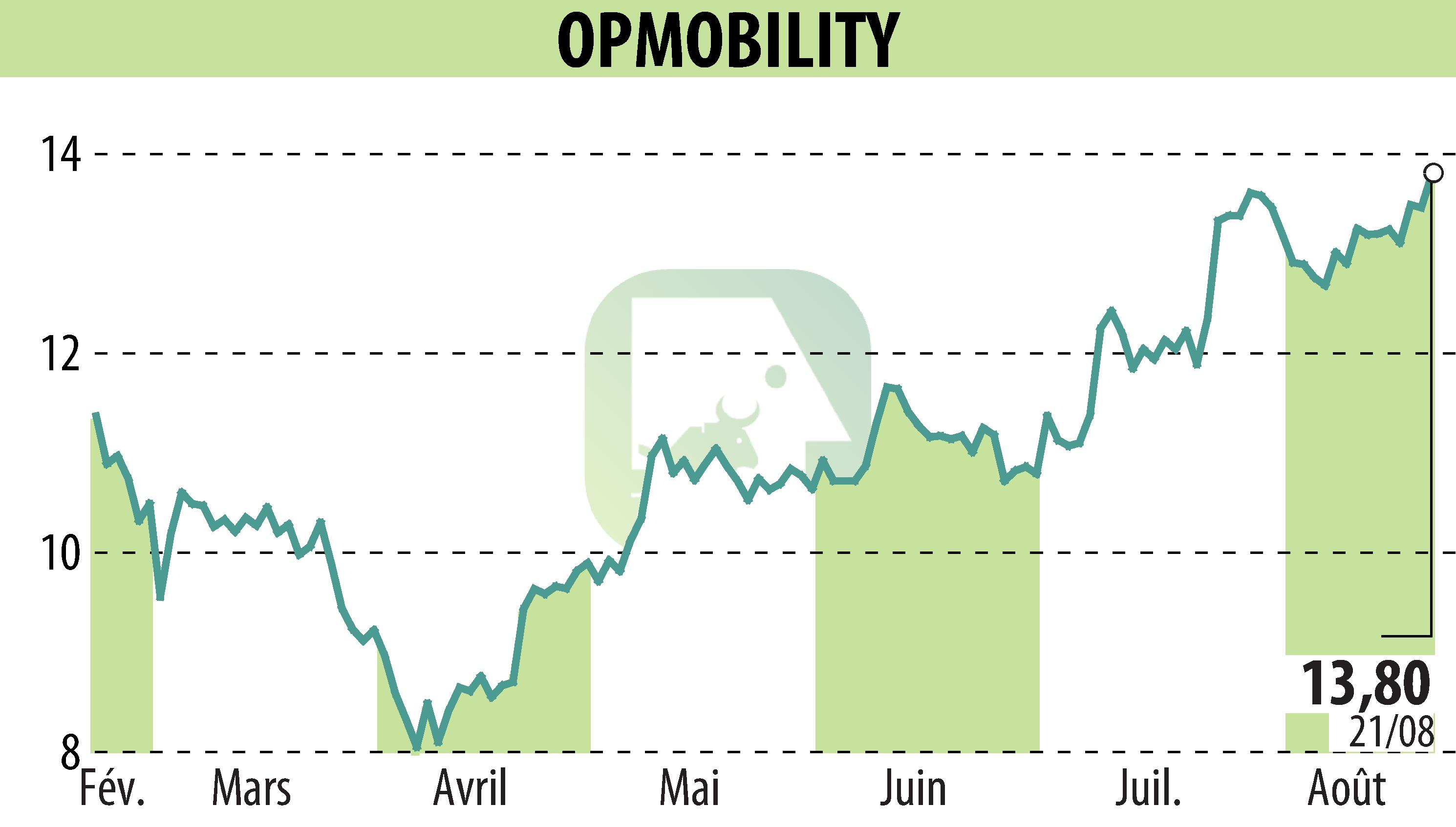 Graphique de l'évolution du cours de l'action OPMobility (EPA:OPM).