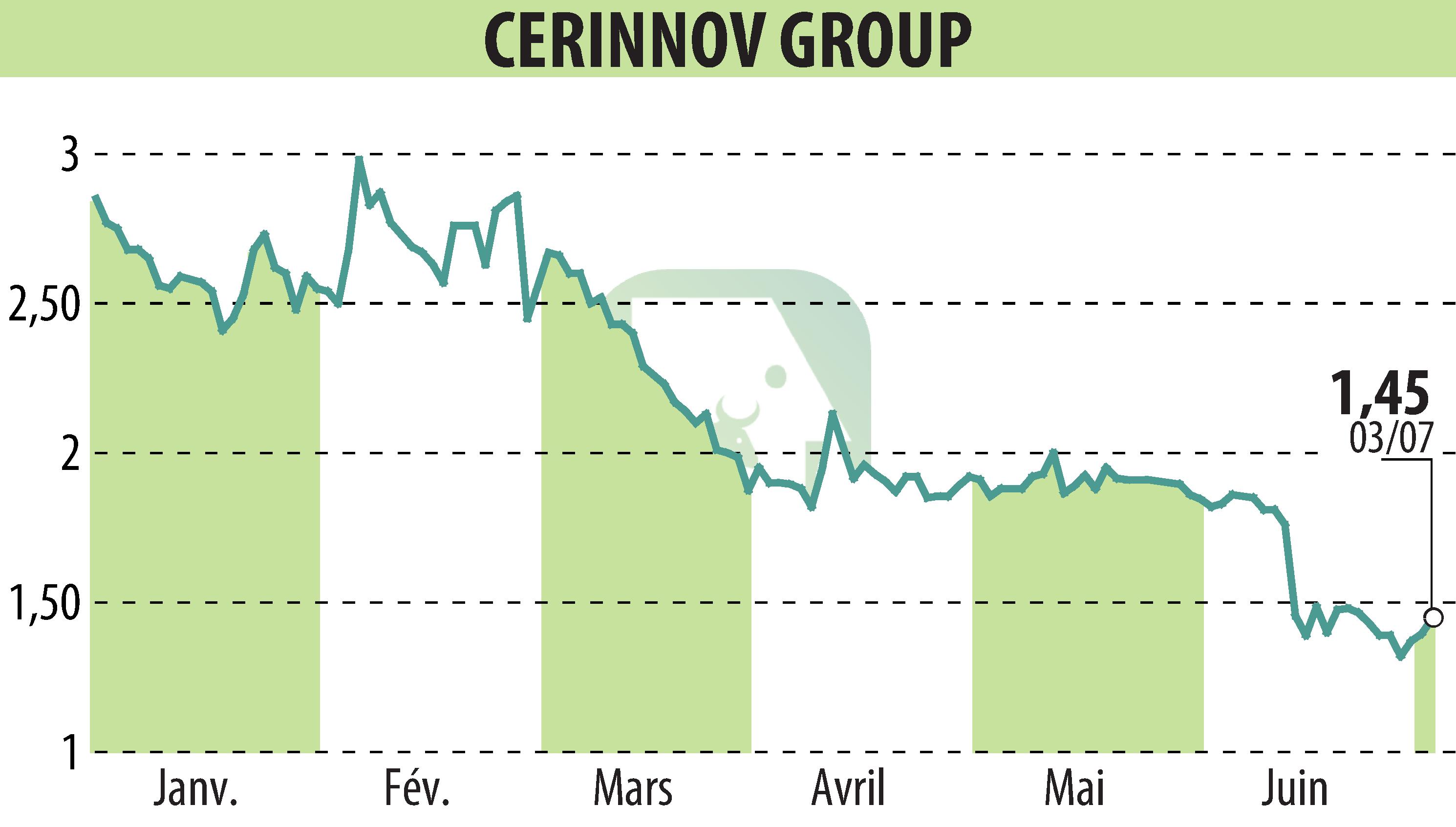 Stock price chart of CERINNOV GROUP (EPA:ALPCV) showing fluctuations.