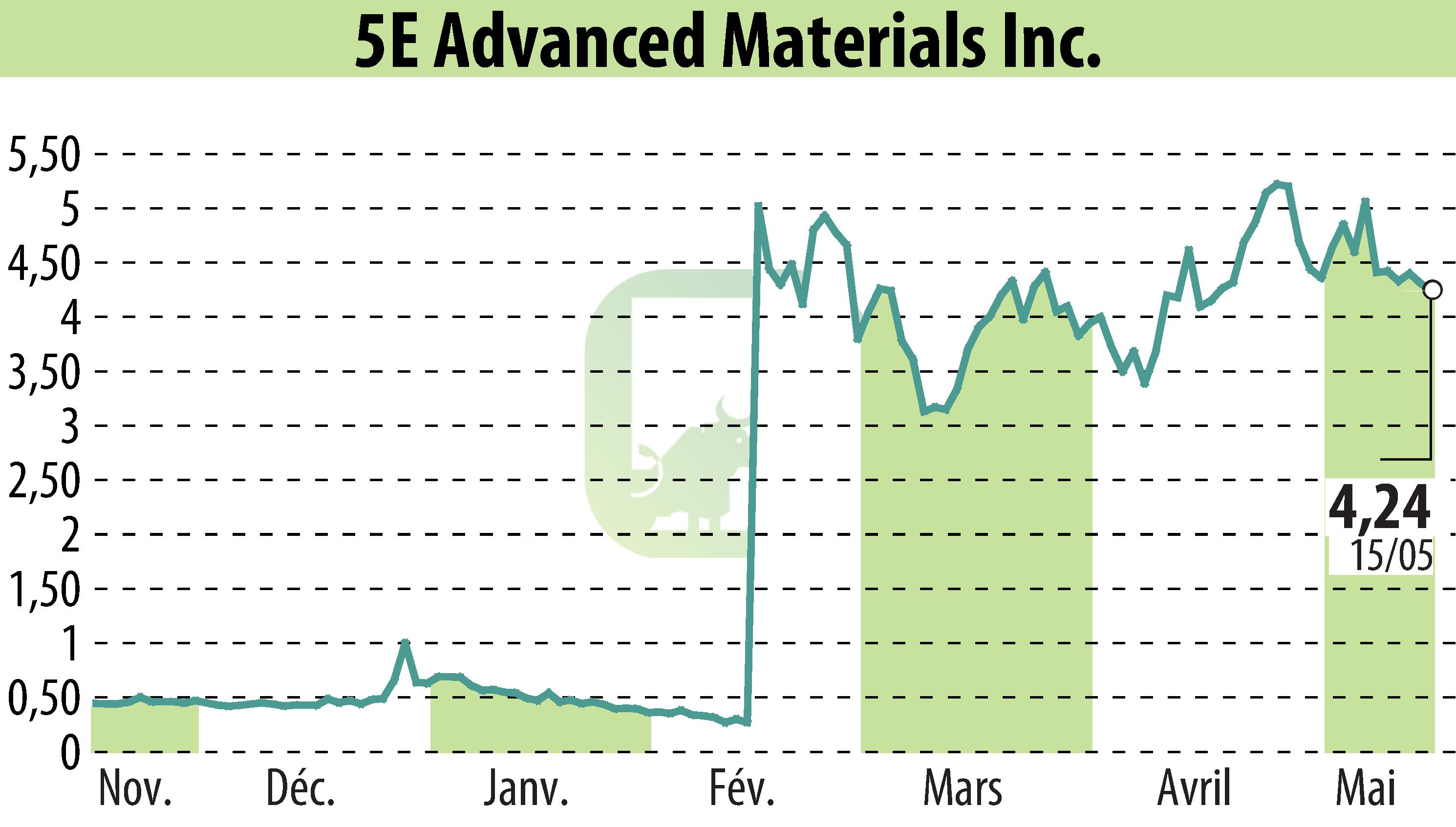 Graphique de l'évolution du cours de l'action 5E Advanced Materials (EBR:FEAM).