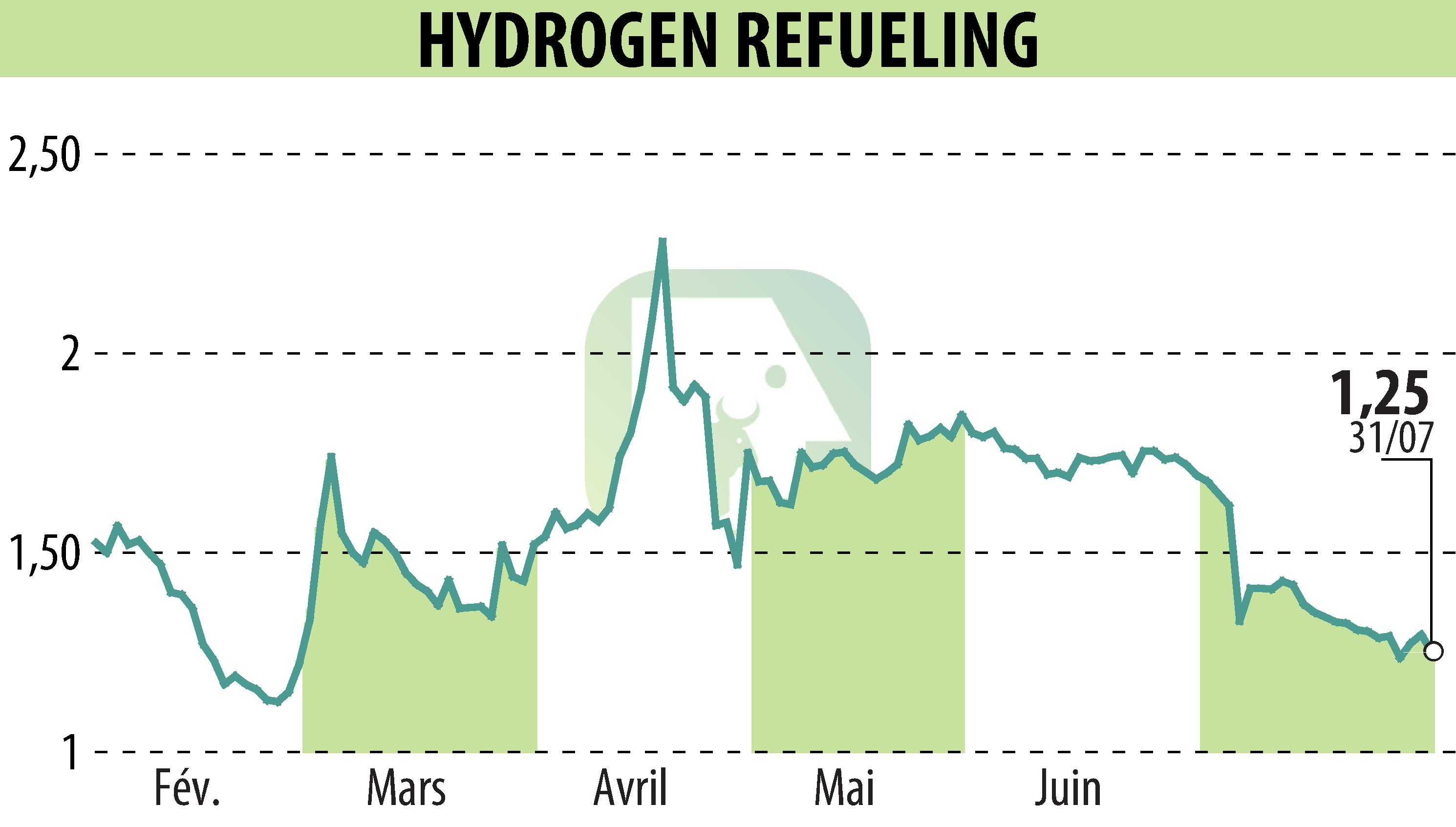 Stock price chart of HYDROGEN REFUELING (EPA:ALHRS) showing fluctuations.
