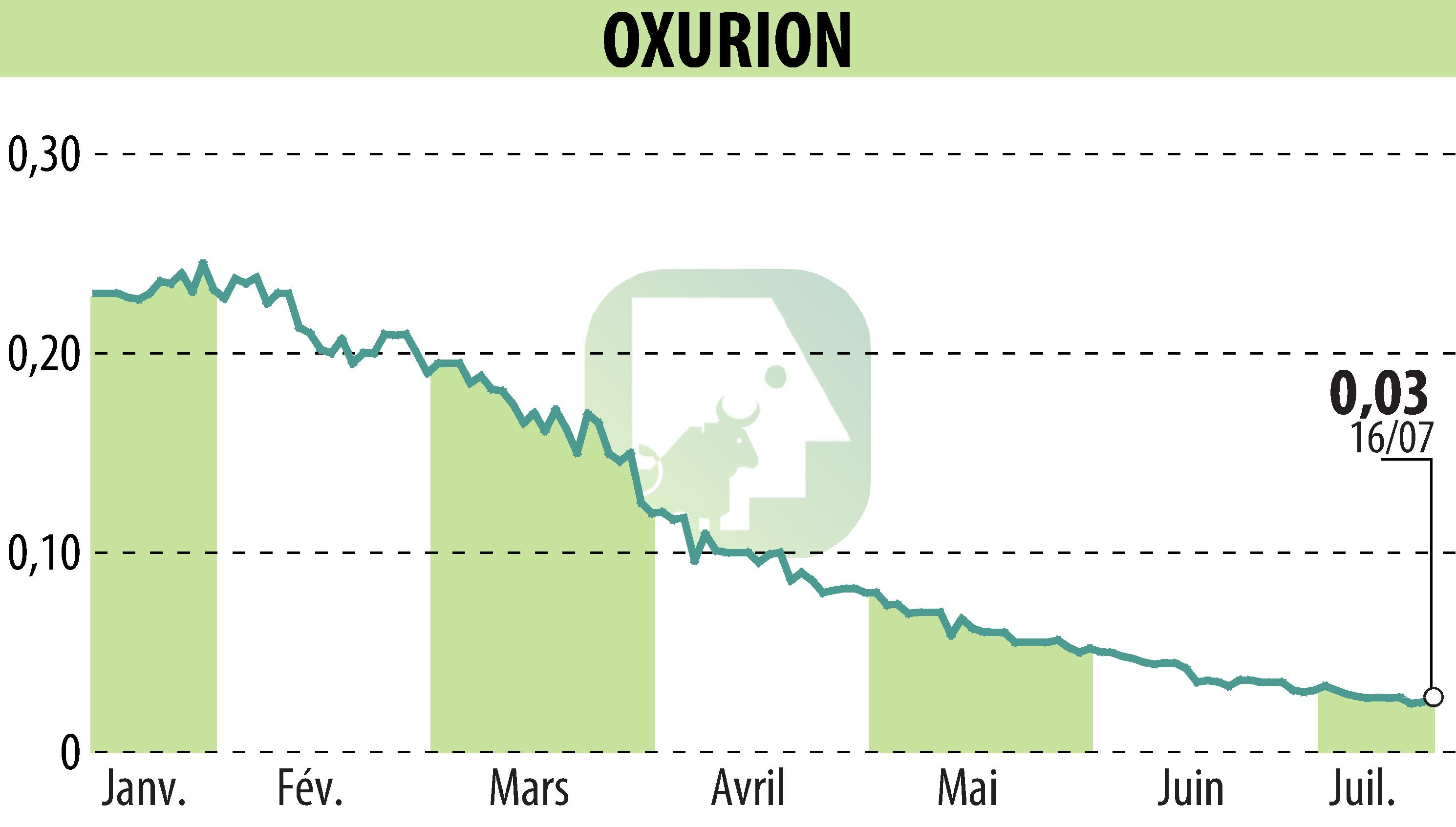 Stock price chart of OXURION (EBR:OXUR) showing fluctuations.