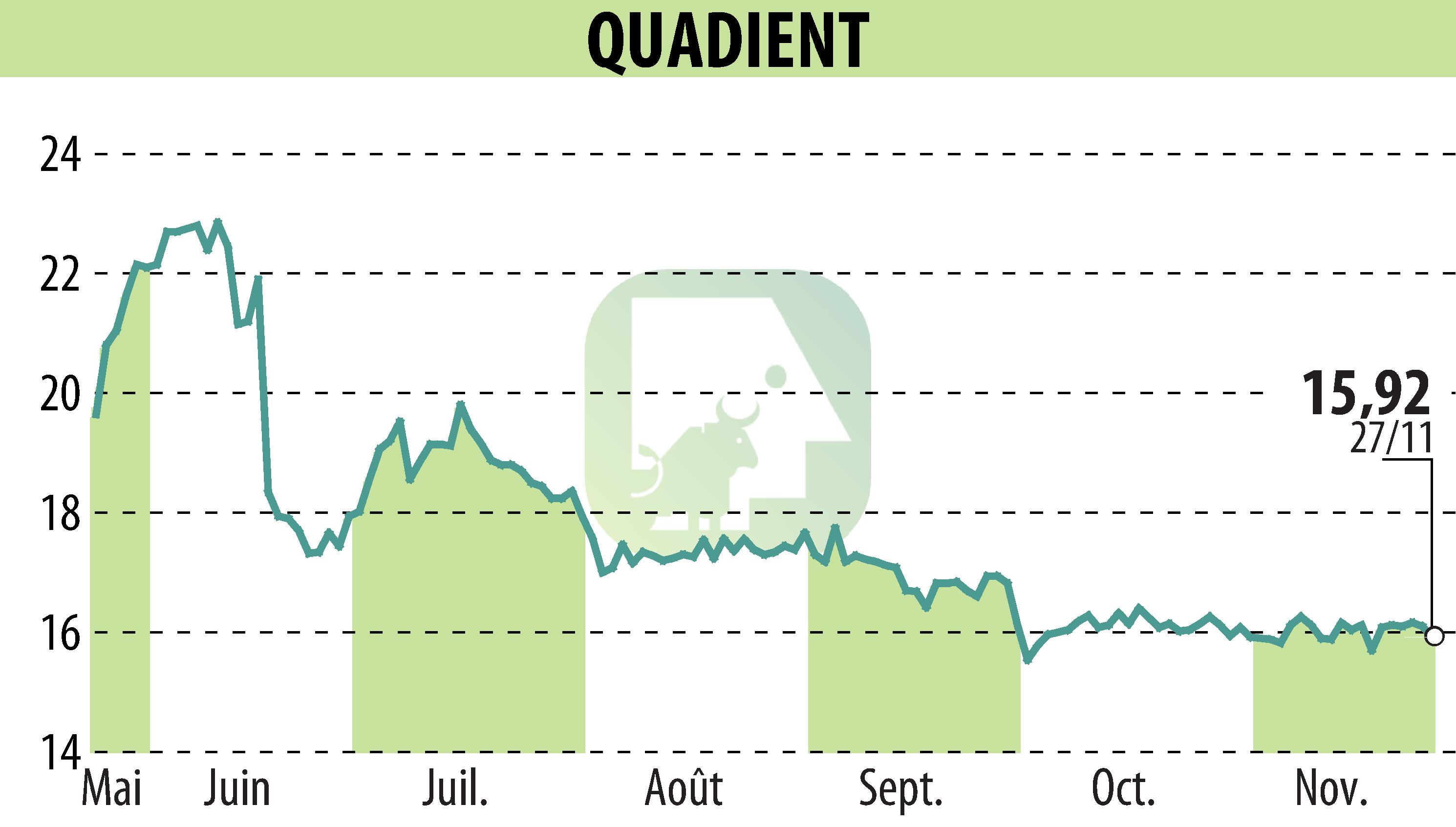 Graphique de l'évolution du cours de l'action QUADIENT (EPA:QDT).