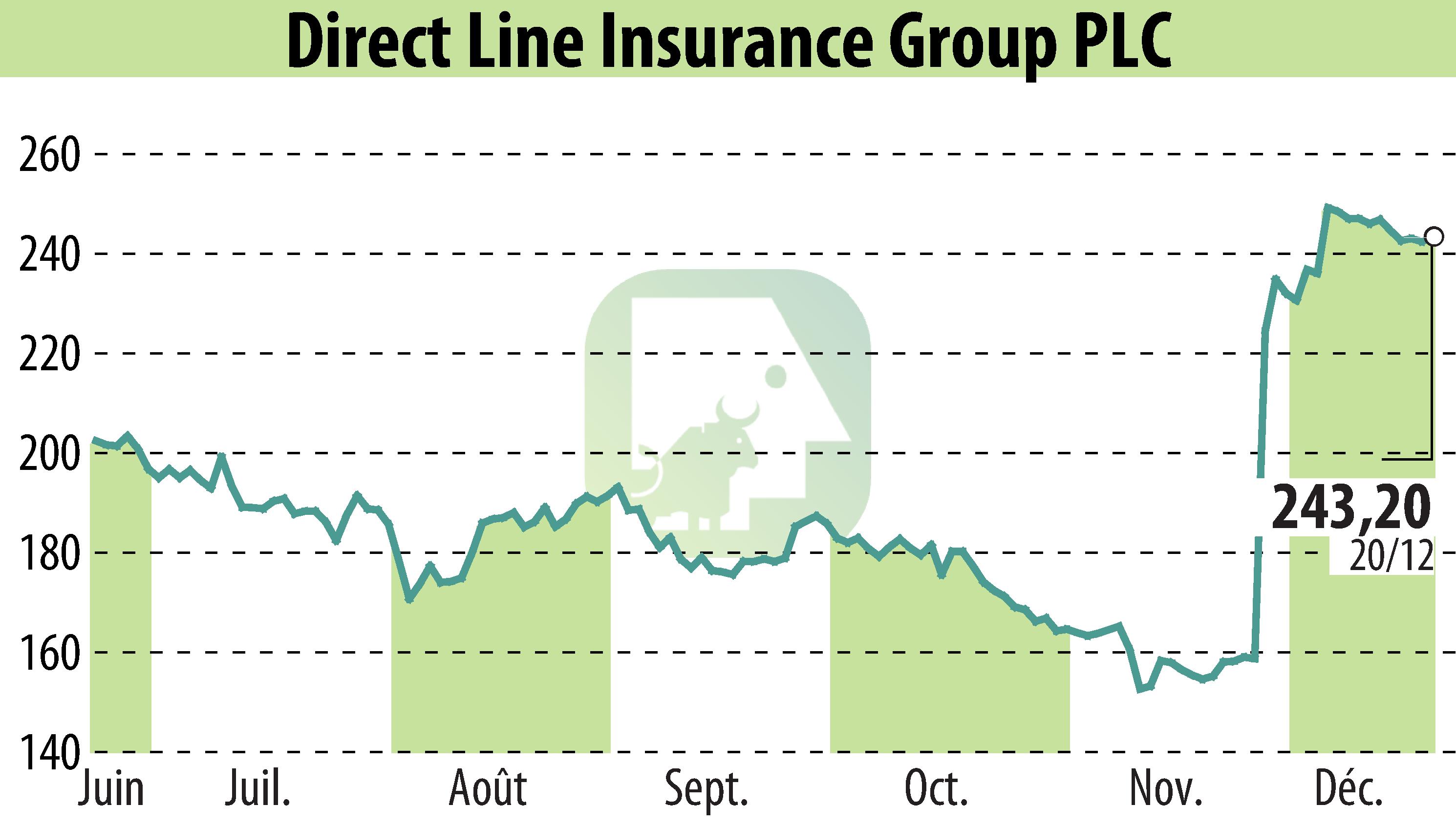 Graphique de l'évolution du cours de l'action Direct Line Group (EBR:DLG).