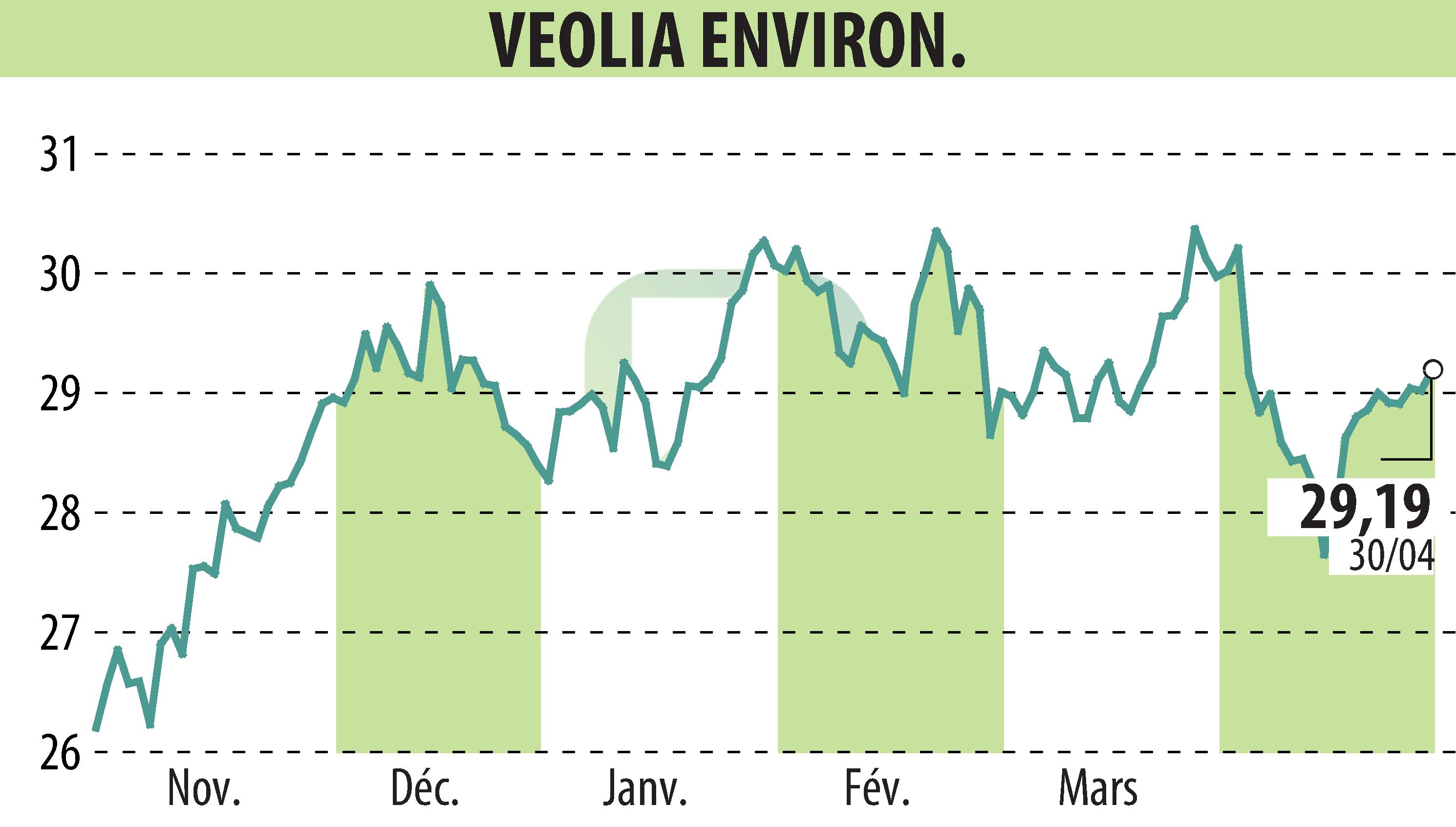 Stock price chart of VEOLIA (EPA:VIE) showing fluctuations.