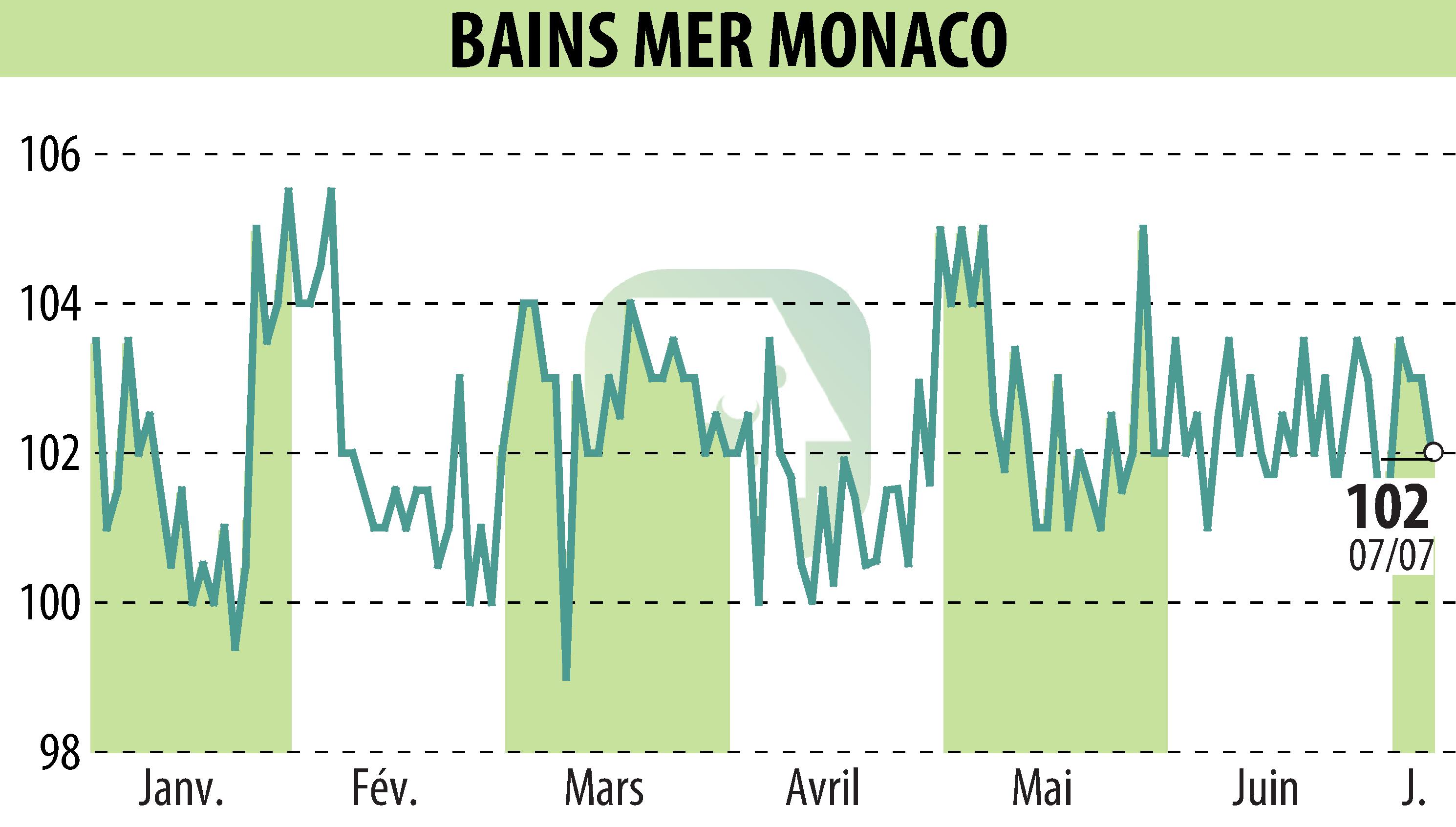 Stock price chart of SOCIETE DES BAINS DE MER (EPA:BAIN) showing fluctuations.