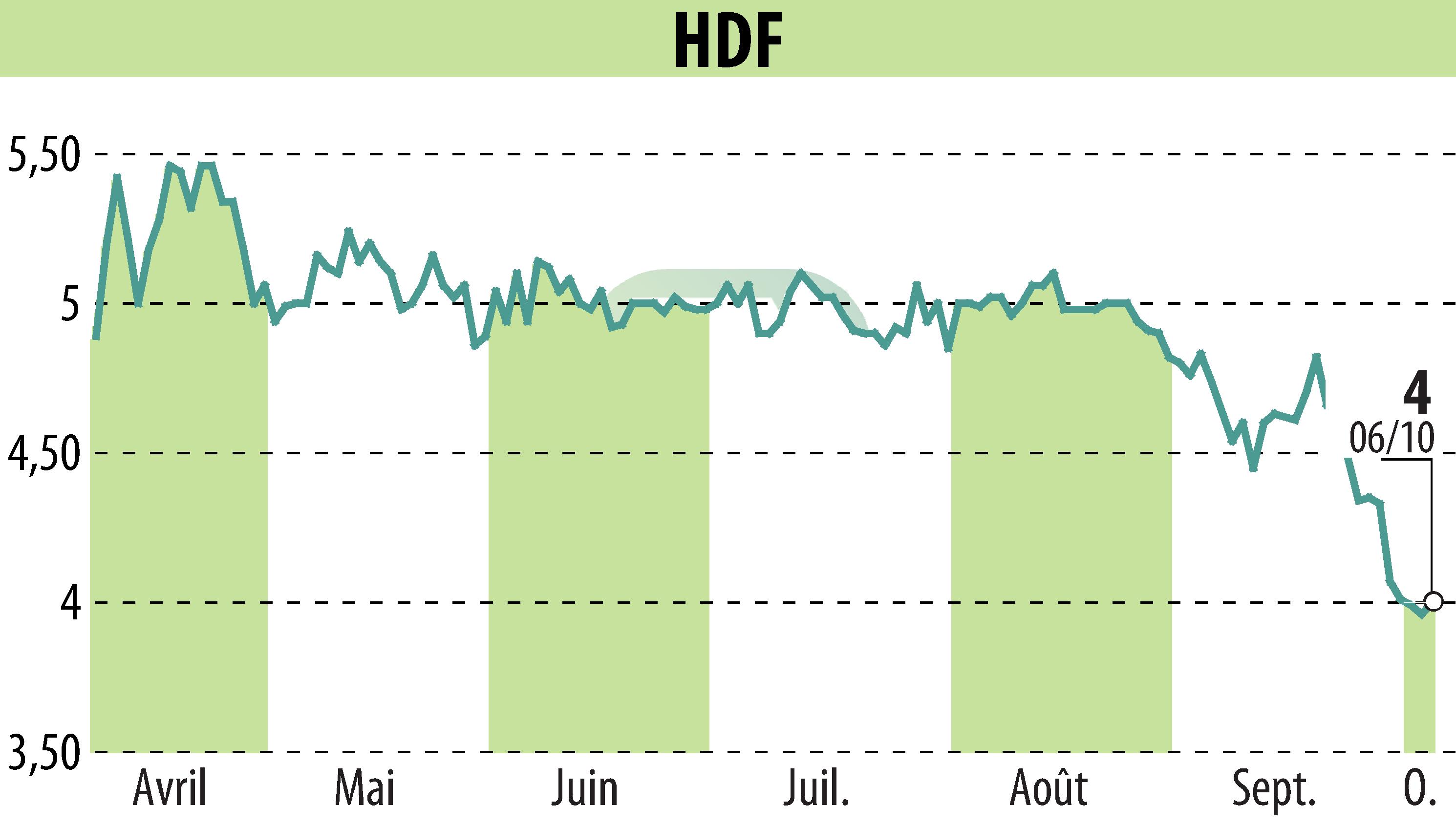 Stock price chart of HDF (EPA:HDF) showing fluctuations.