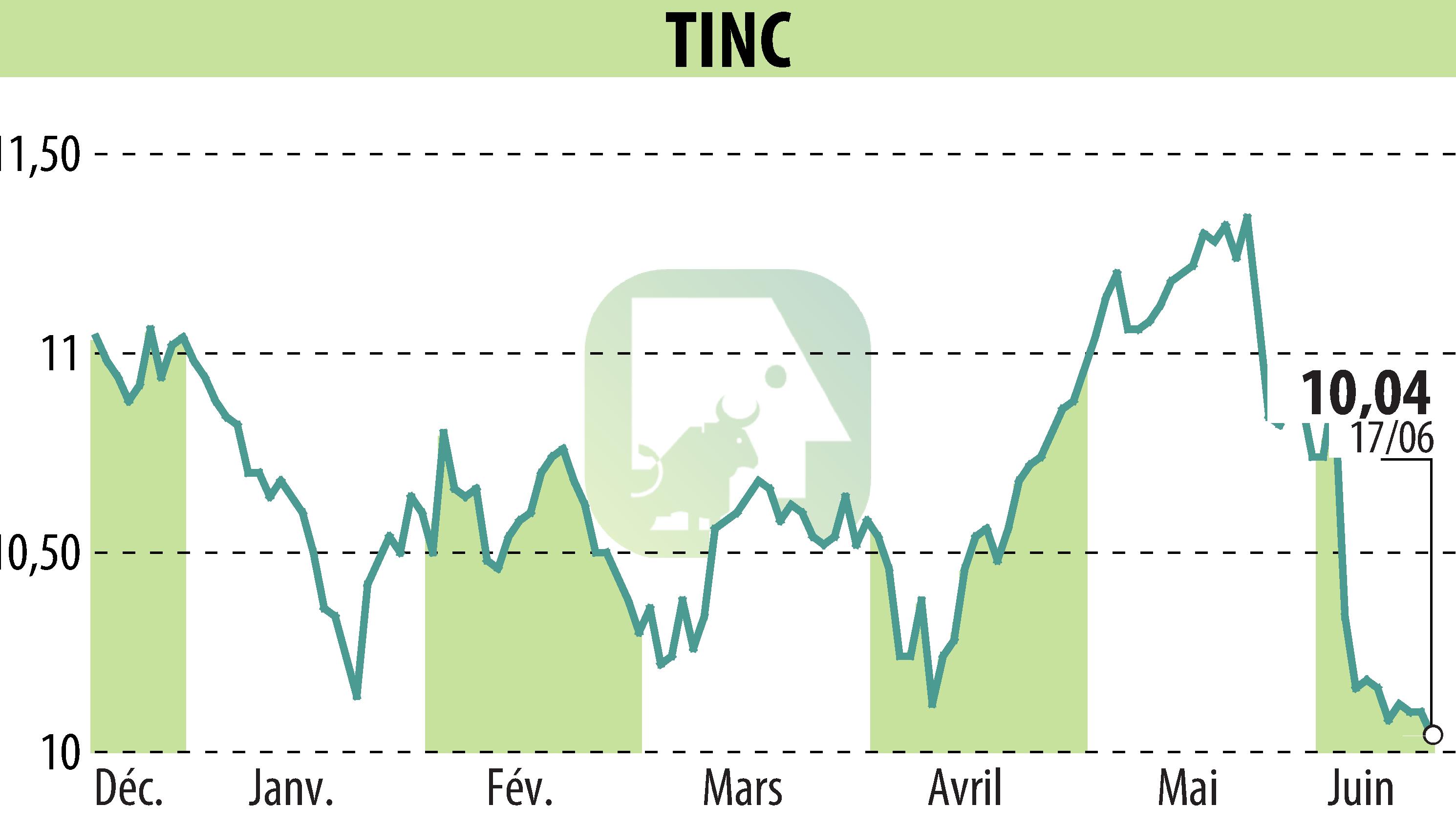 Stock price chart of TINC (EBR:TINC) showing fluctuations.