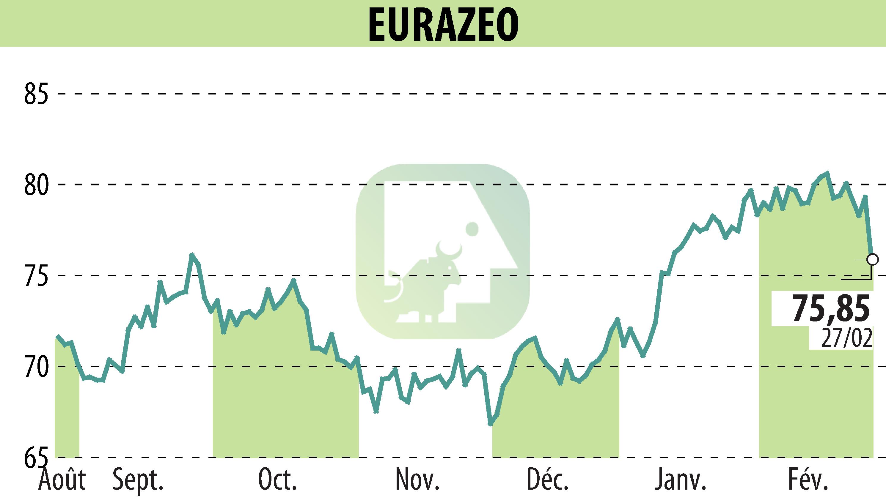 Stock price chart of EURAZEO (EPA:RF) showing fluctuations.