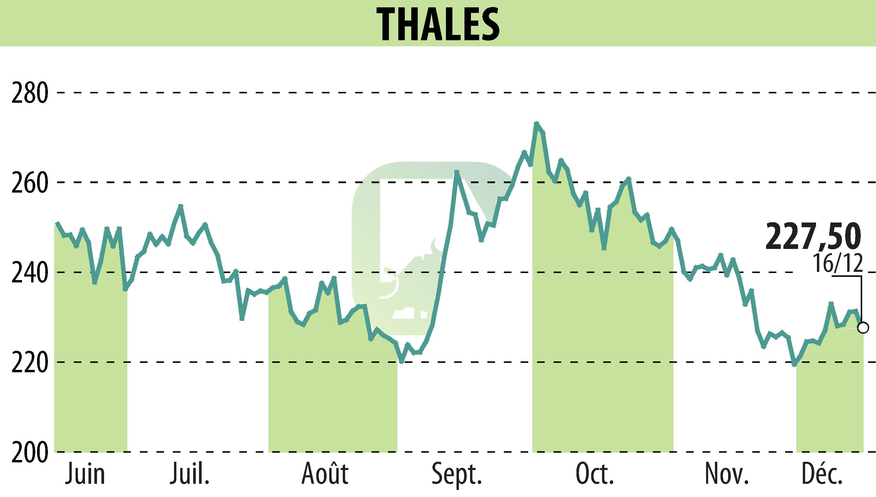 Stock price chart of THALES (EPA:HO) showing fluctuations.