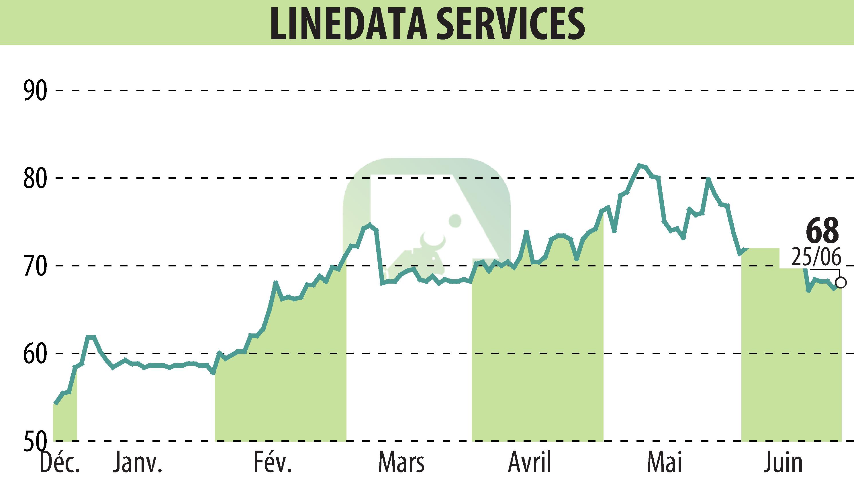 Stock price chart of LINEDATA SERVICES (EPA:LIN) showing fluctuations.