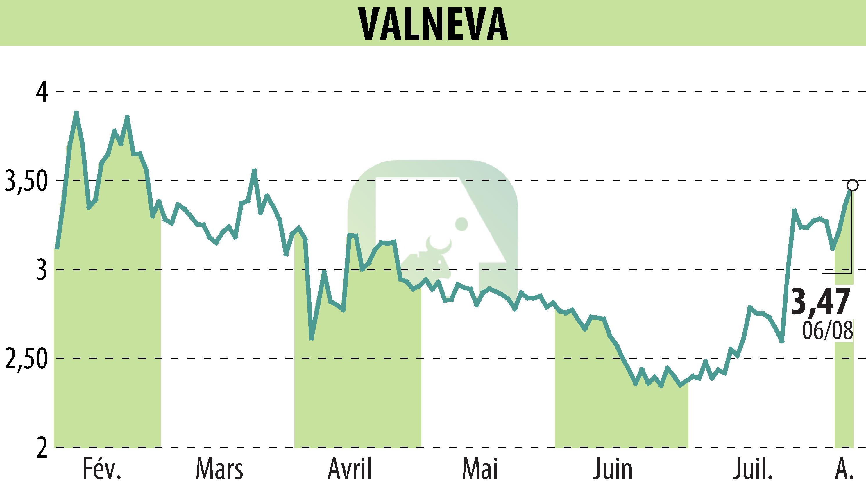 Graphique de l'évolution du cours de l'action VALNEVA (EPA:VLA).