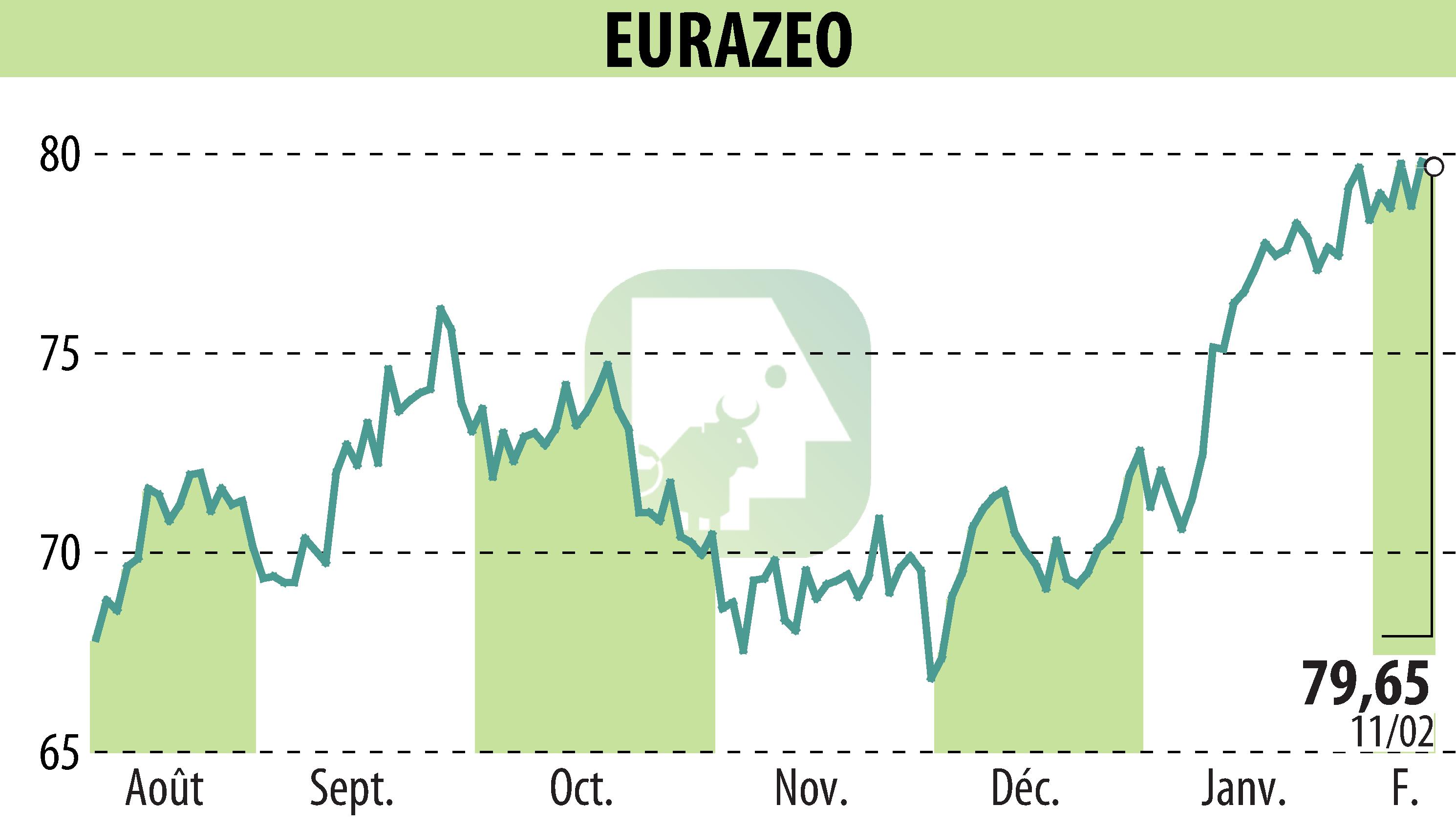 Stock price chart of EURAZEO (EPA:RF) showing fluctuations.