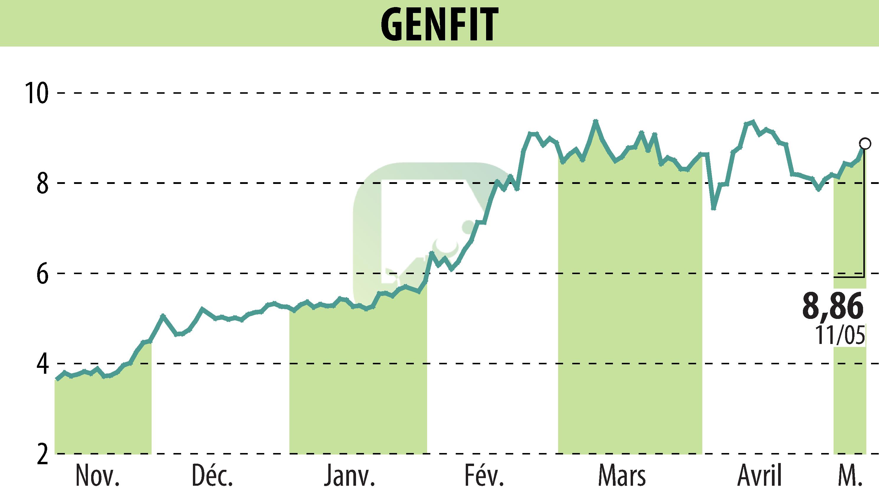 Graphique de l'évolution du cours de l'action GENFIT (EPA:GNFT).