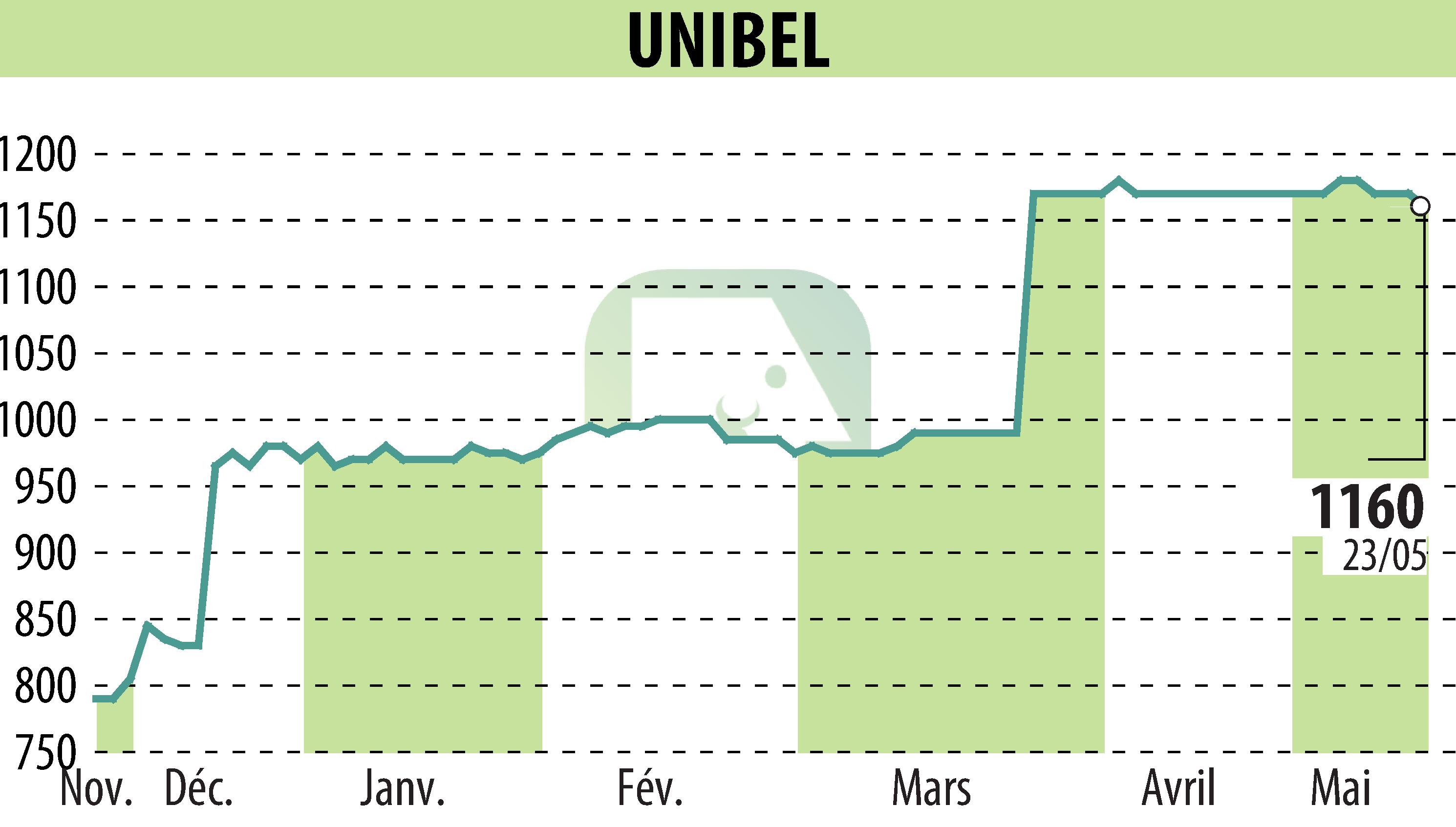 Graphique de l'évolution du cours de l'action UNIBEL (EPA:UNBL).