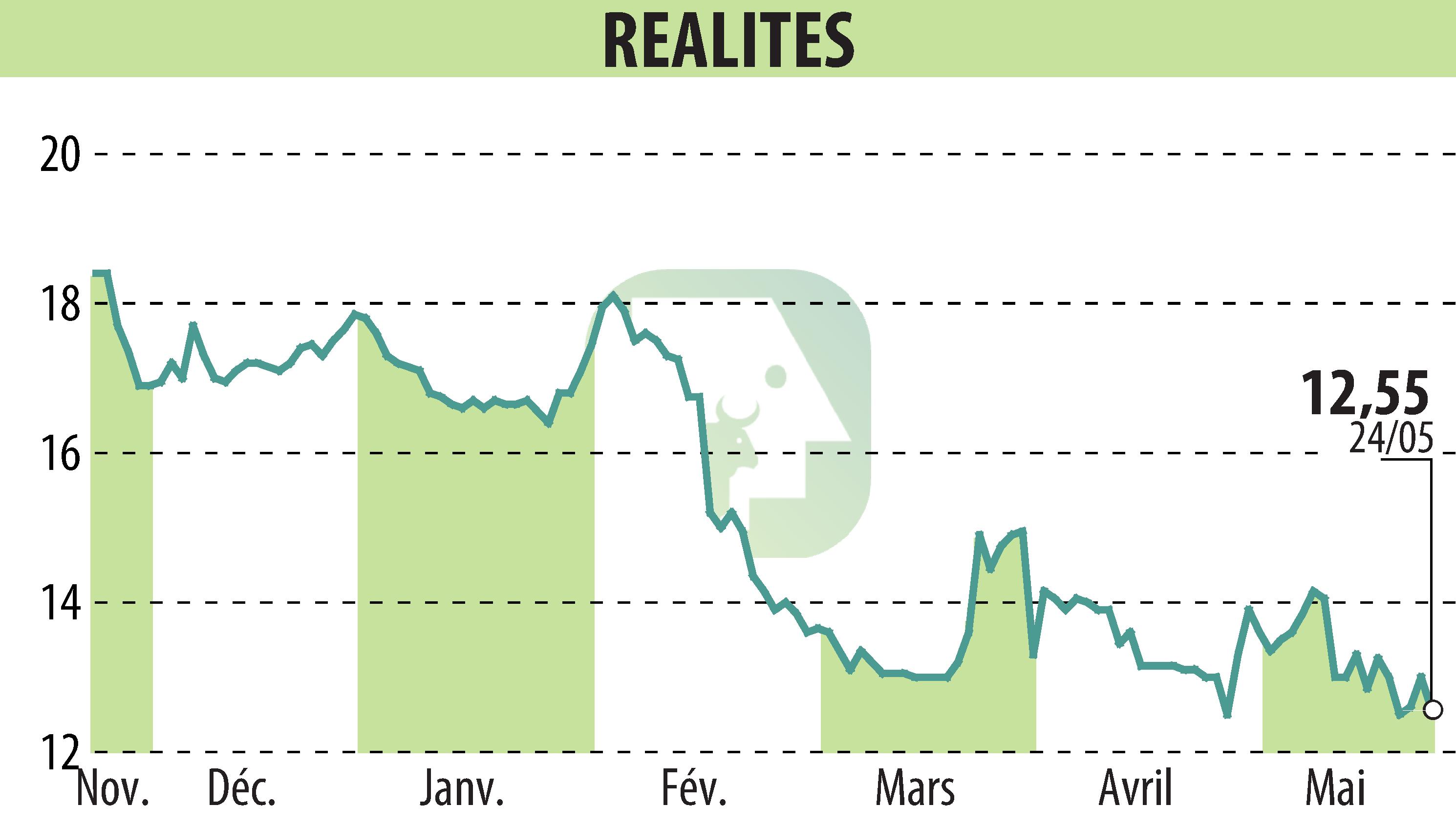 Stock price chart of REALITES (EPA:ALREA) showing fluctuations.