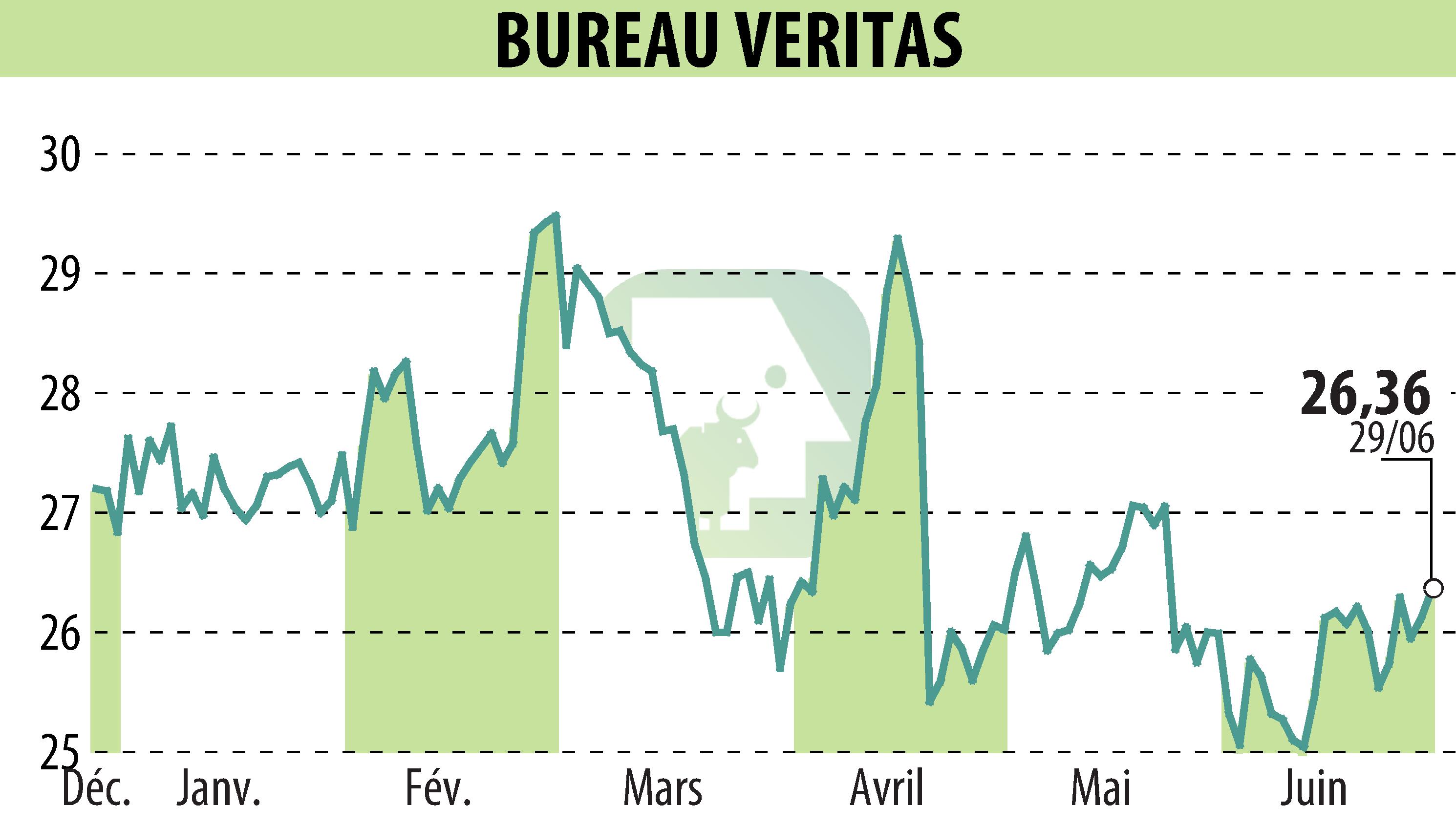 Graphique de l'évolution du cours de l'action BUREAU VERITAS (EPA:BVI).