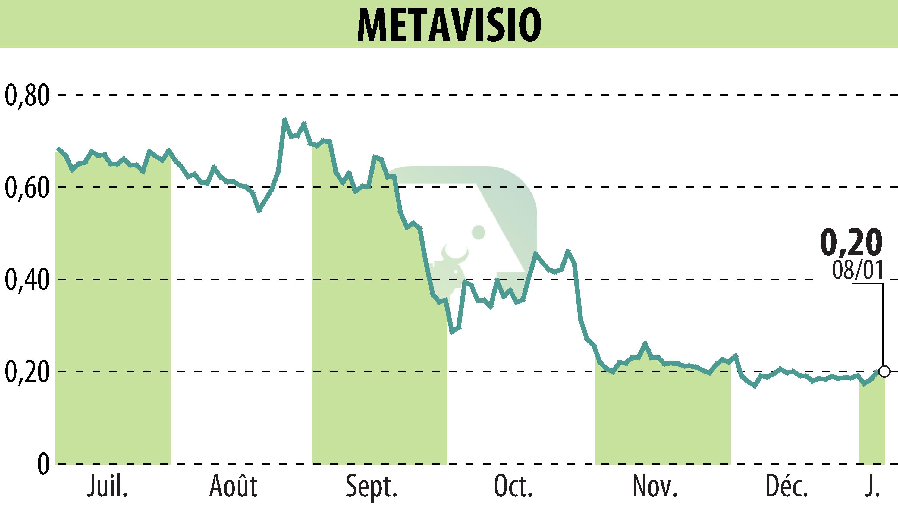 Graphique de l'évolution du cours de l'action METAVISIO (EPA:ALTHO).