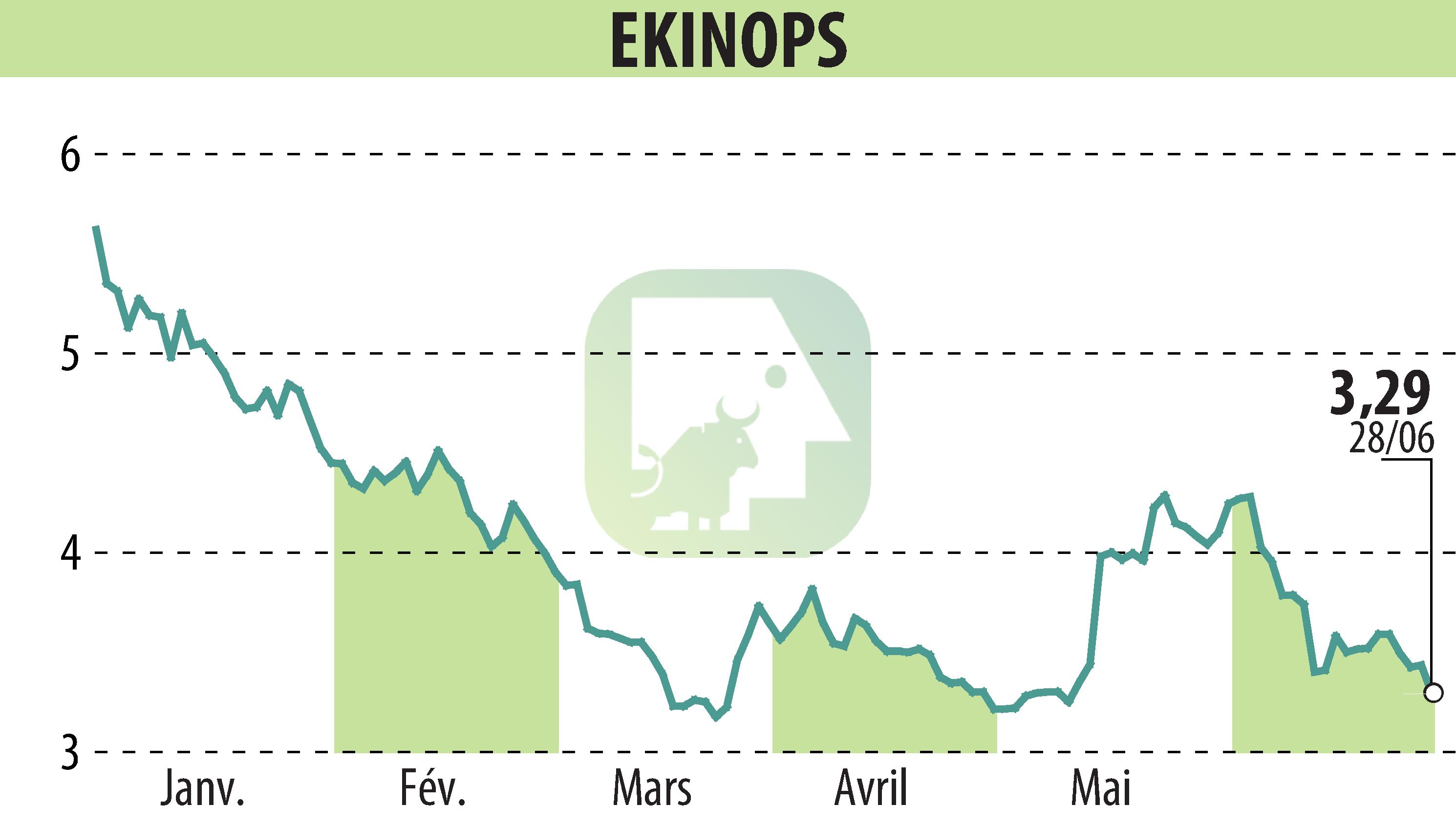 Graphique de l'évolution du cours de l'action EKINOPS (EPA:EKI).