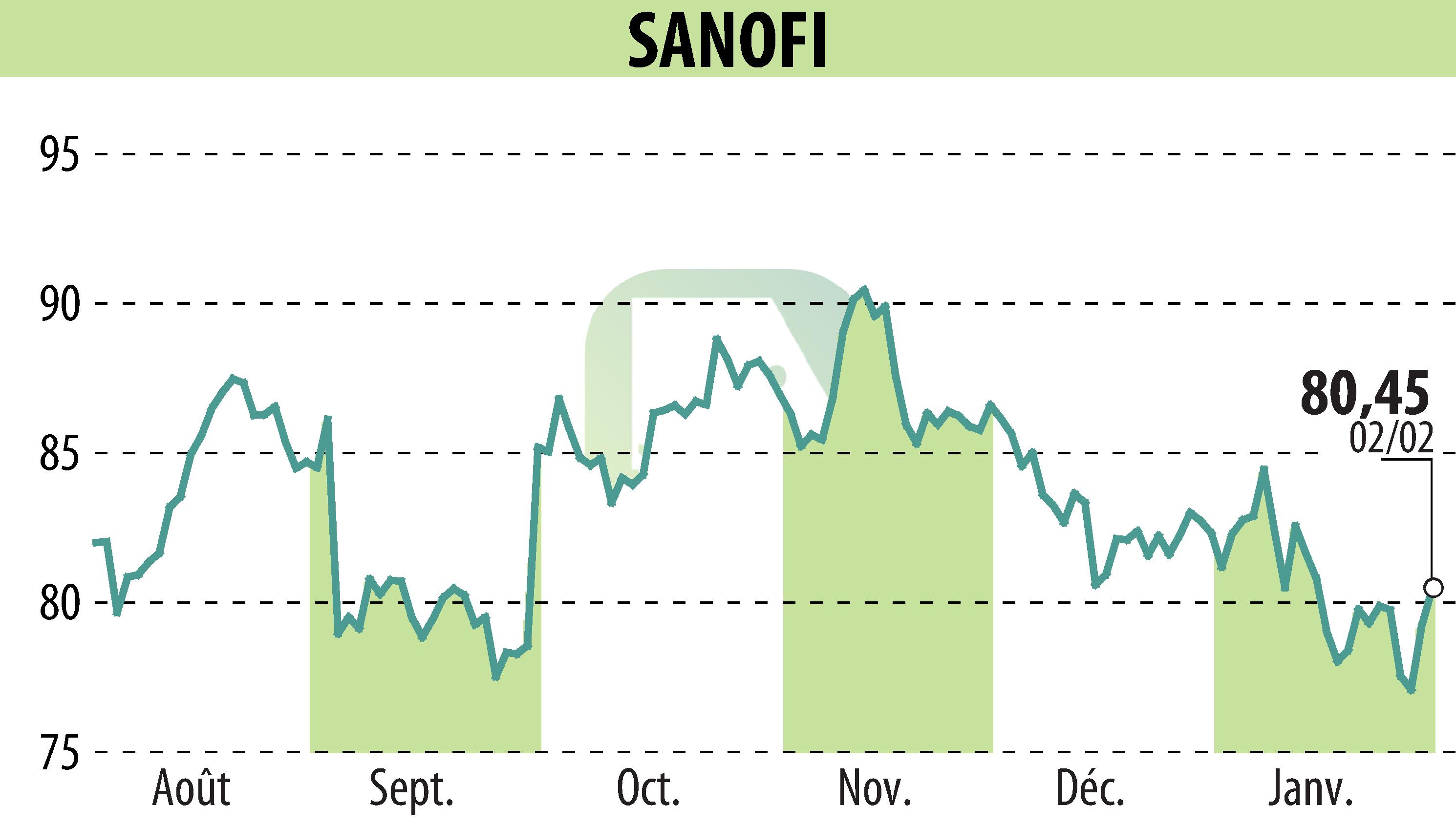 Graphique de l'évolution du cours de l'action SANOFI-AVENTIS (EPA:SAN).