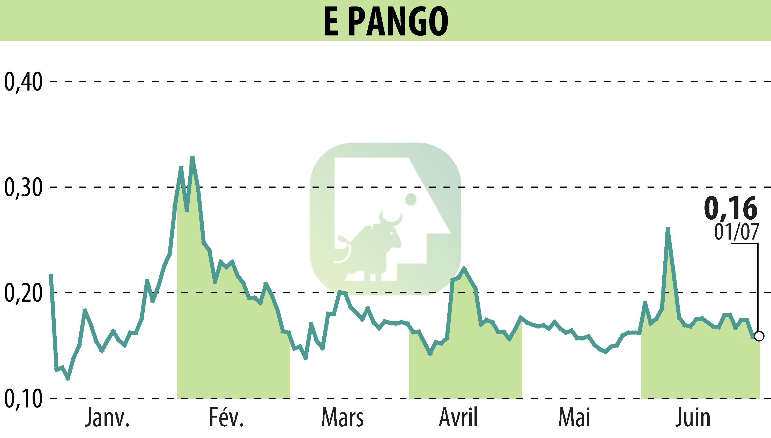 Stock price chart of E-PANGO (EPA:ALAGO) showing fluctuations.