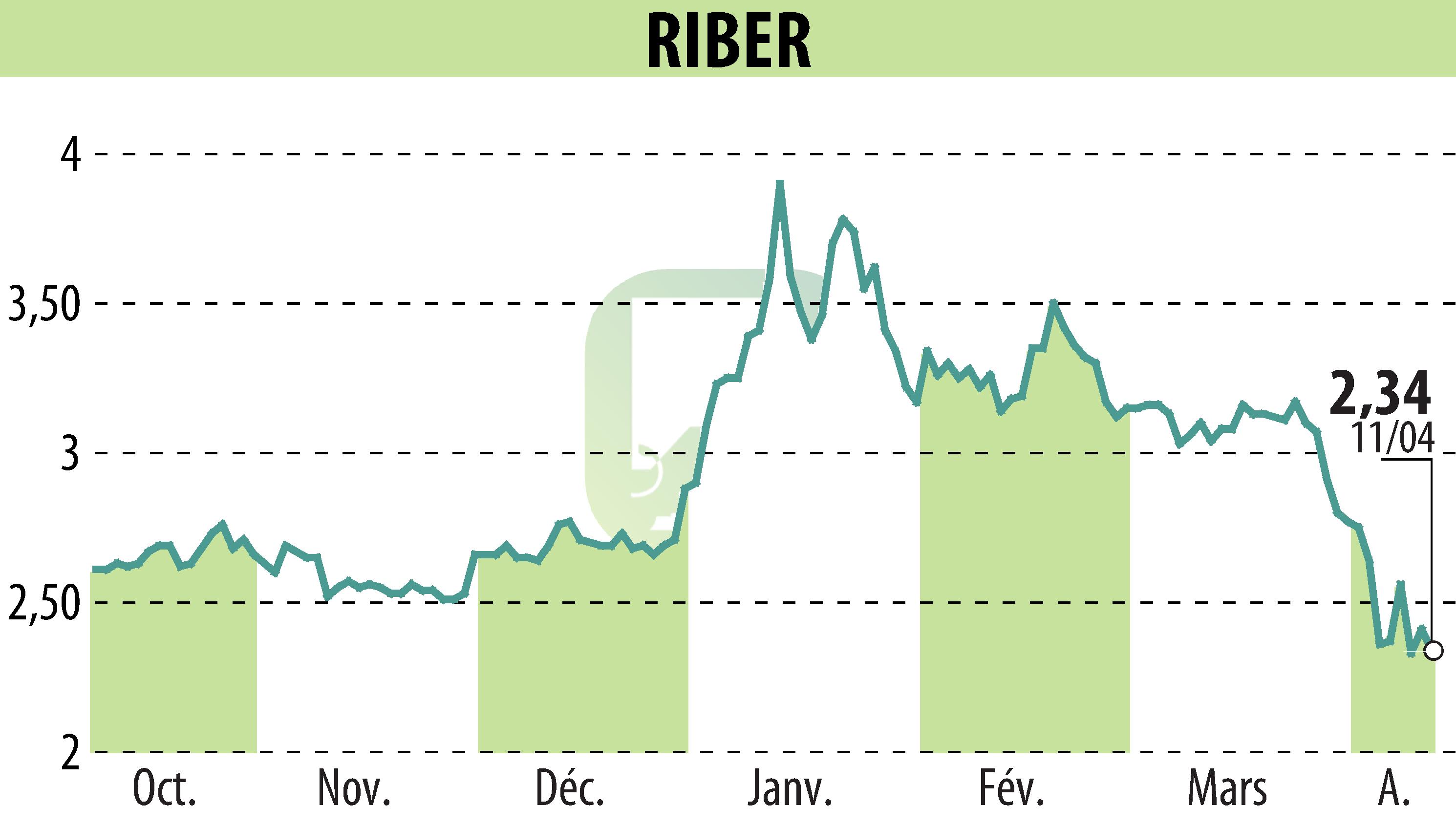 Stock price chart of Riber (EPA:ALRIB) showing fluctuations.
