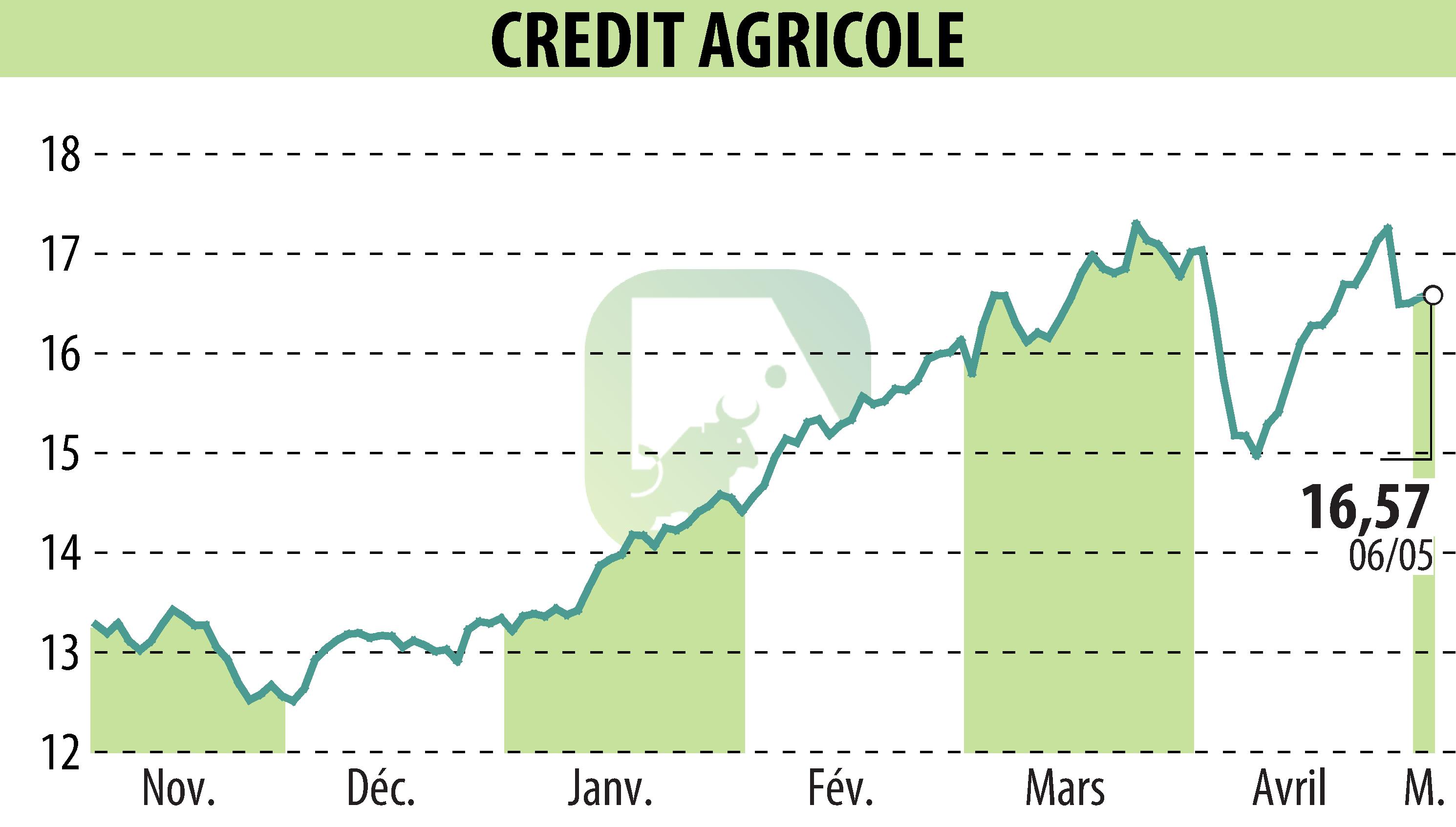 Stock price chart of CREDIT AGRICOLE (EPA:ACA) showing fluctuations.