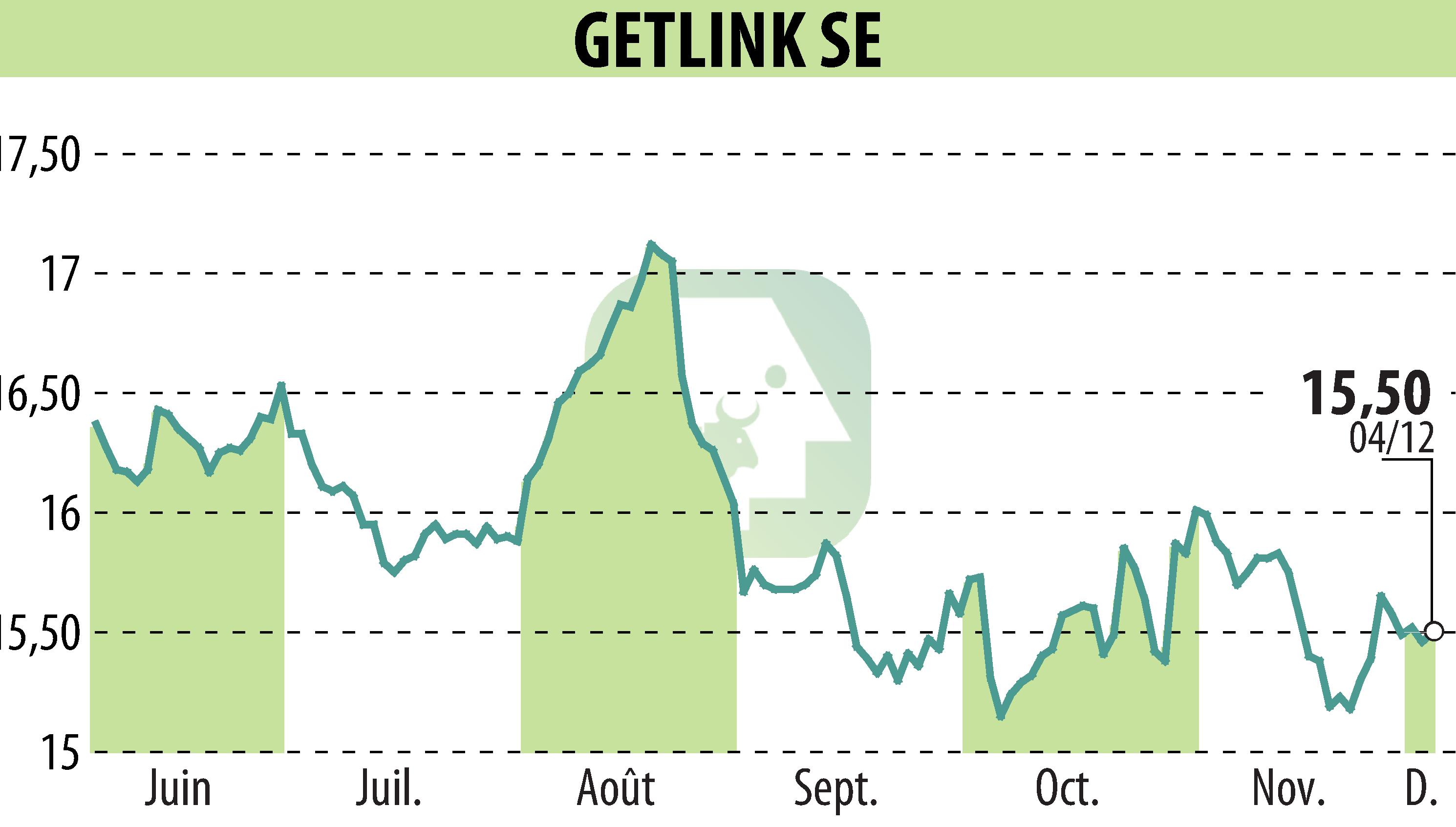 Graphique de l'évolution du cours de l'action GETLINK (EPA:GET).