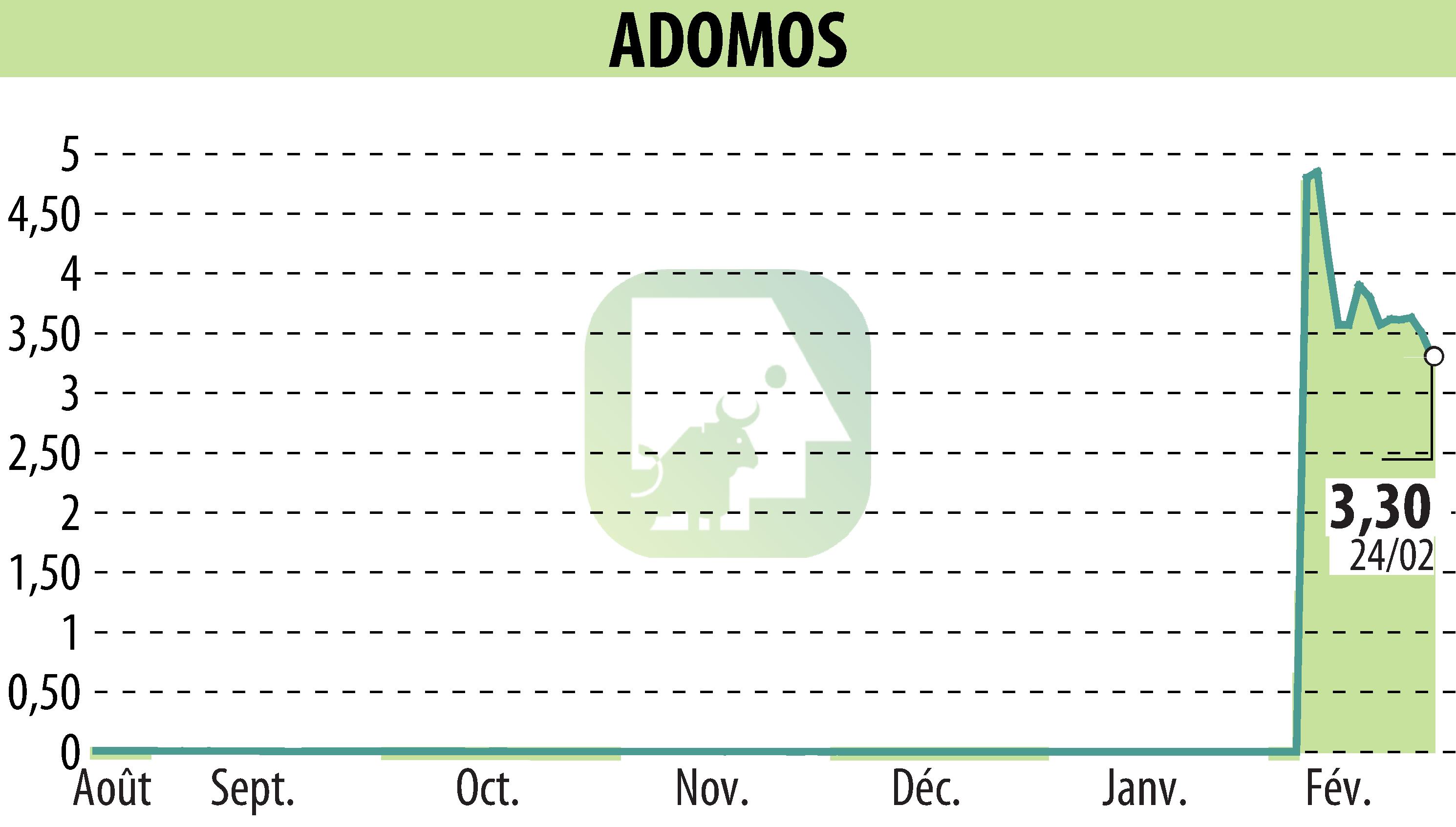Graphique de l'évolution du cours de l'action ADOMOS (EPA:ALADO).