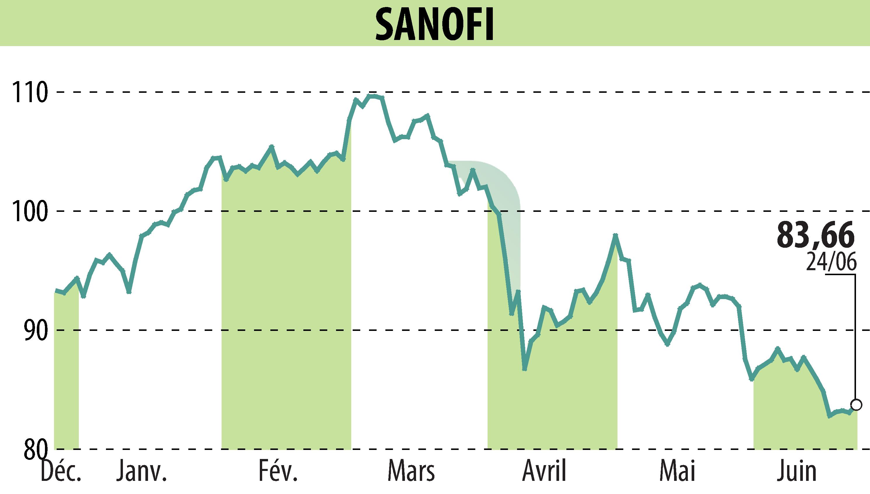 Graphique de l'évolution du cours de l'action SANOFI-AVENTIS (EPA:SAN).