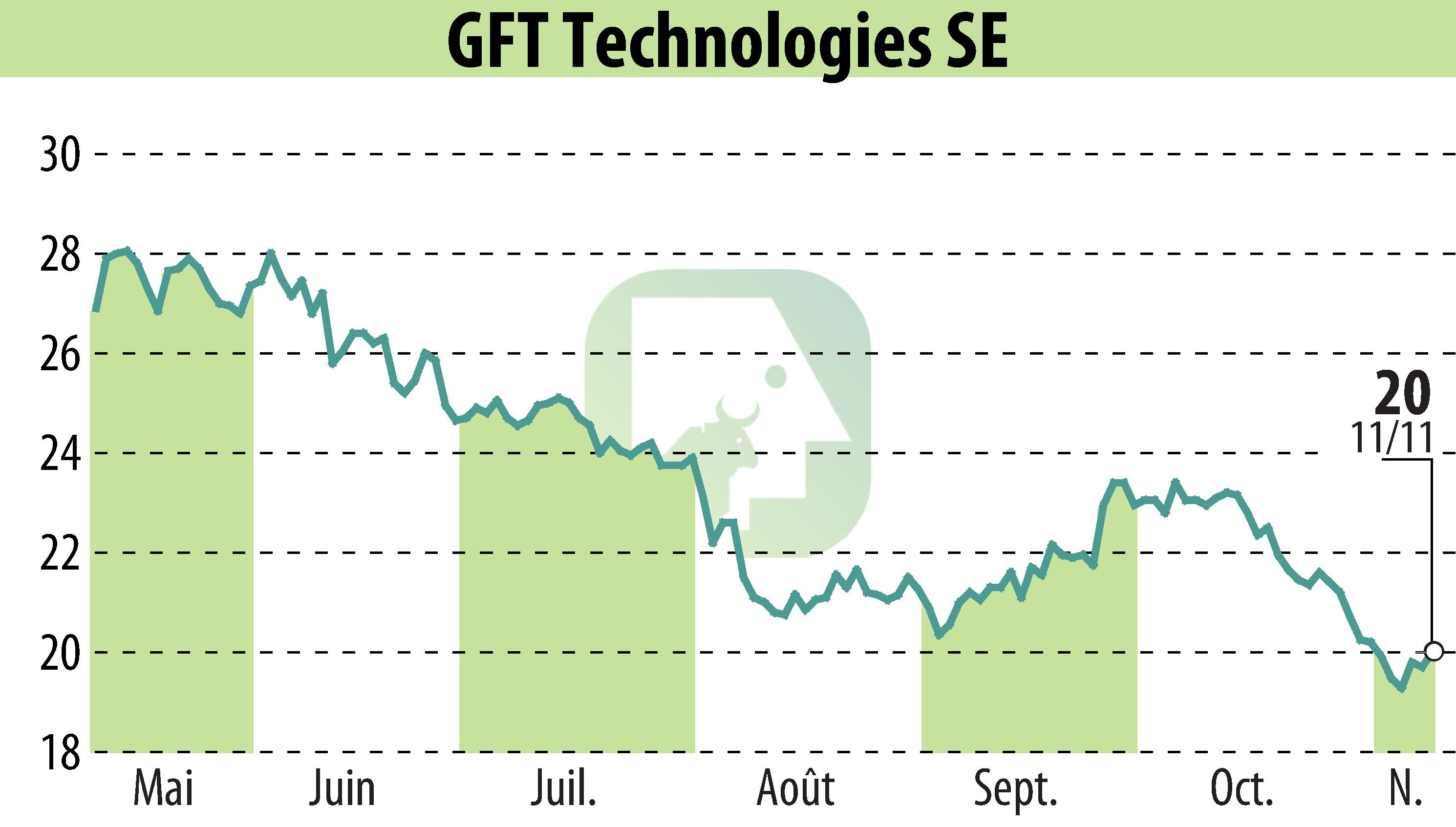 Graphique de l'évolution du cours de l'action GFT Technologies AG (EBR:GFT).