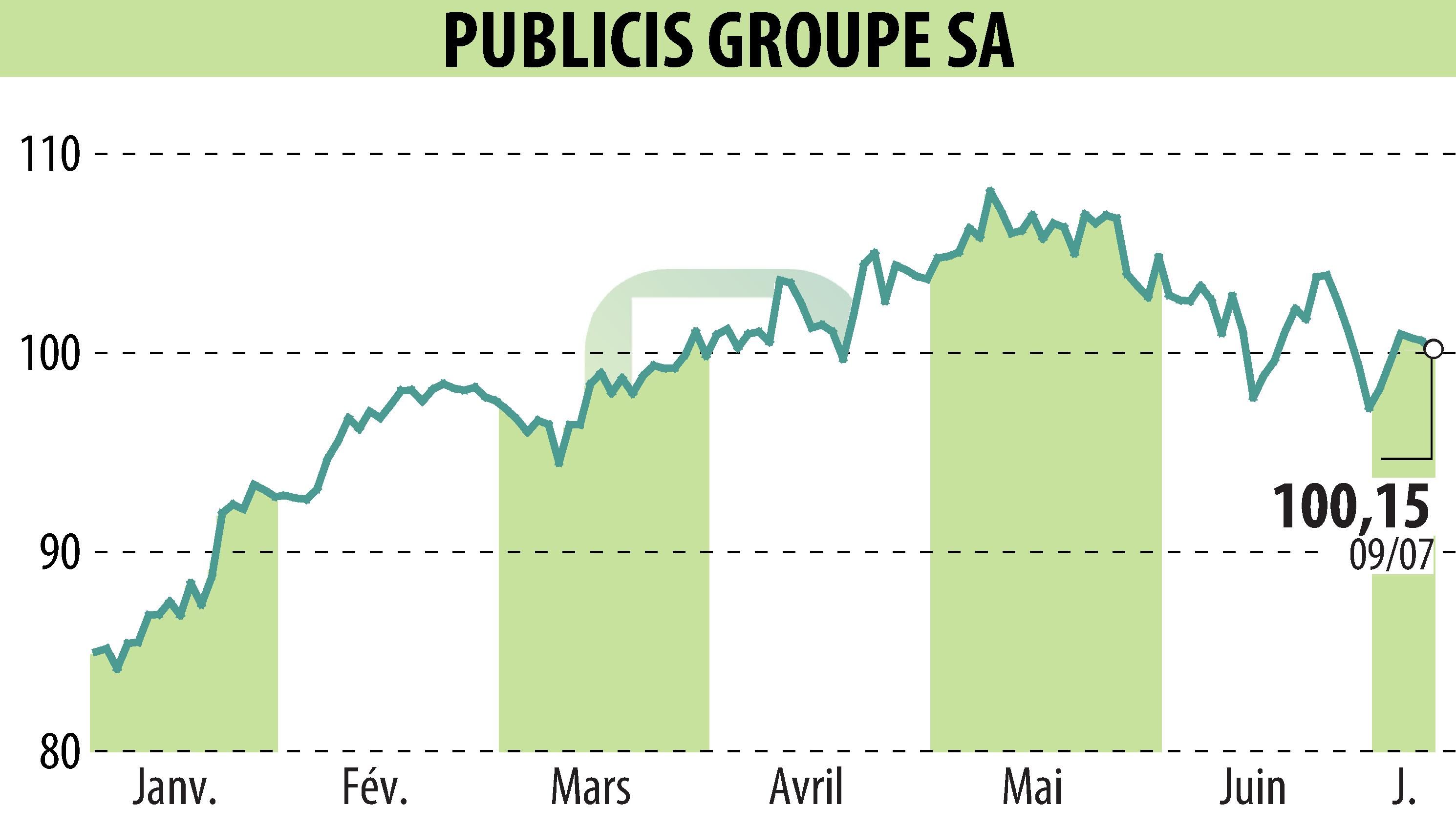 Graphique de l'évolution du cours de l'action PUBLICIS GROUPE (EPA:PUB).