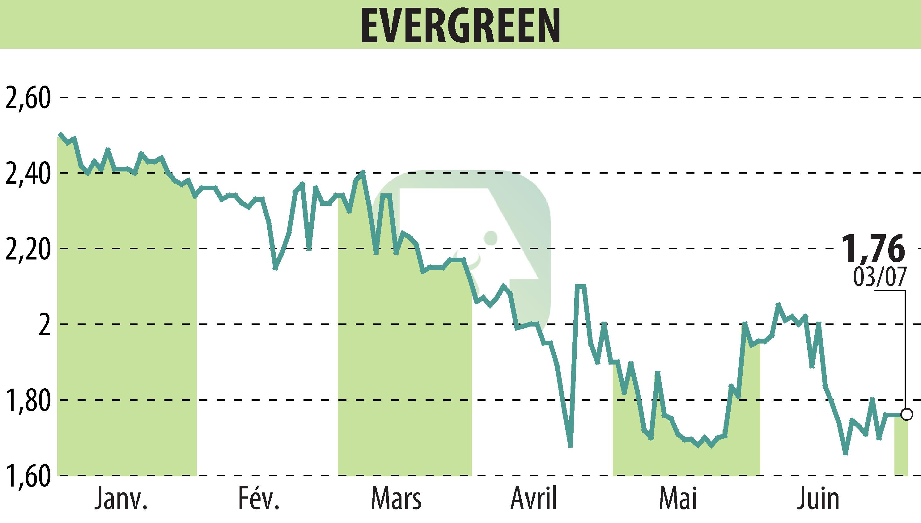 Graphique de l'évolution du cours de l'action EVERGREEN (EPA:EGR).