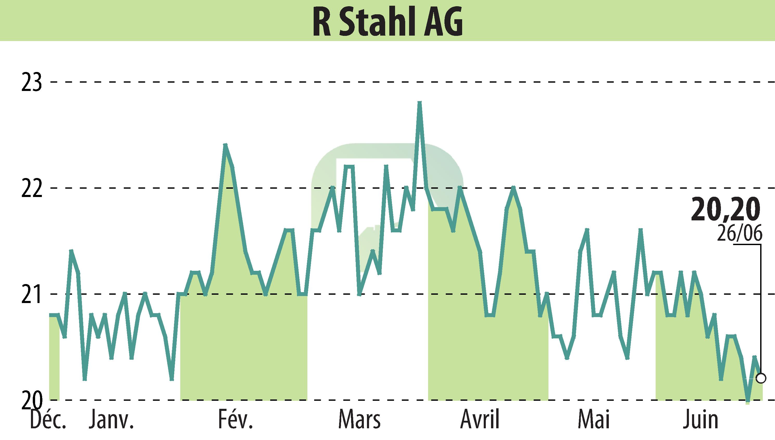 Stock price chart of R. Stahl AG (EBR:RSL2) showing fluctuations.