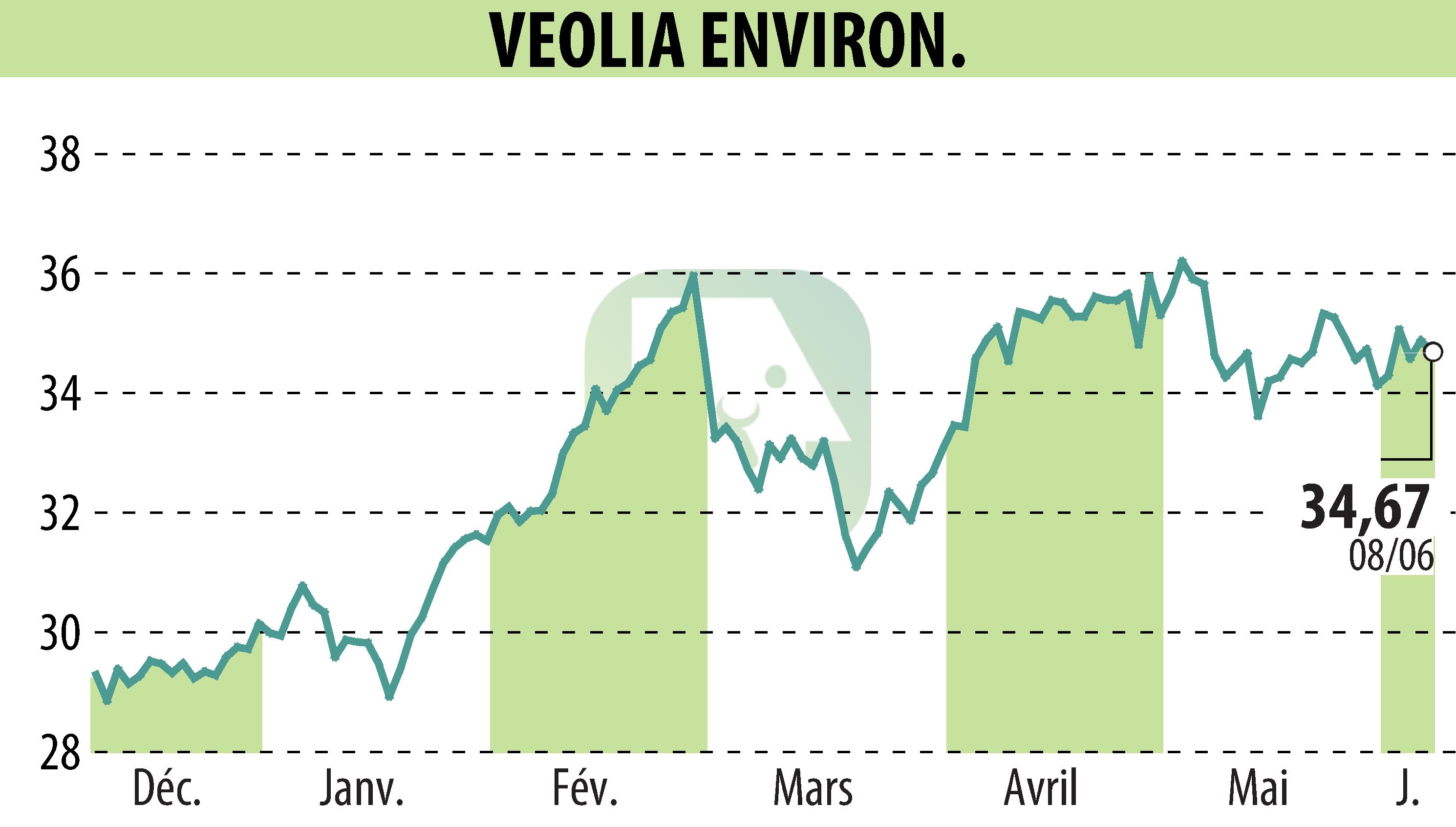 Graphique de l'évolution du cours de l'action VEOLIA (EPA:VIE).
