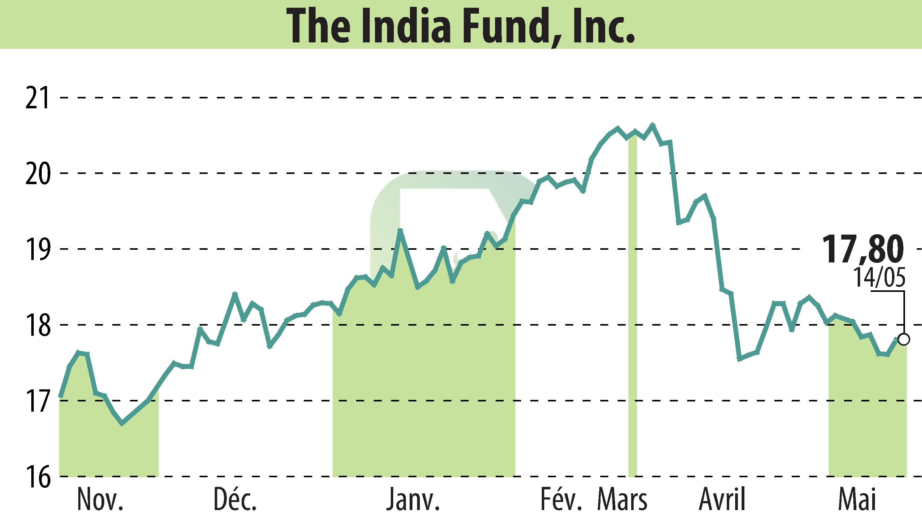 Graphique de l'évolution du cours de l'action The India Fund, Inc. (EBR:IFN).