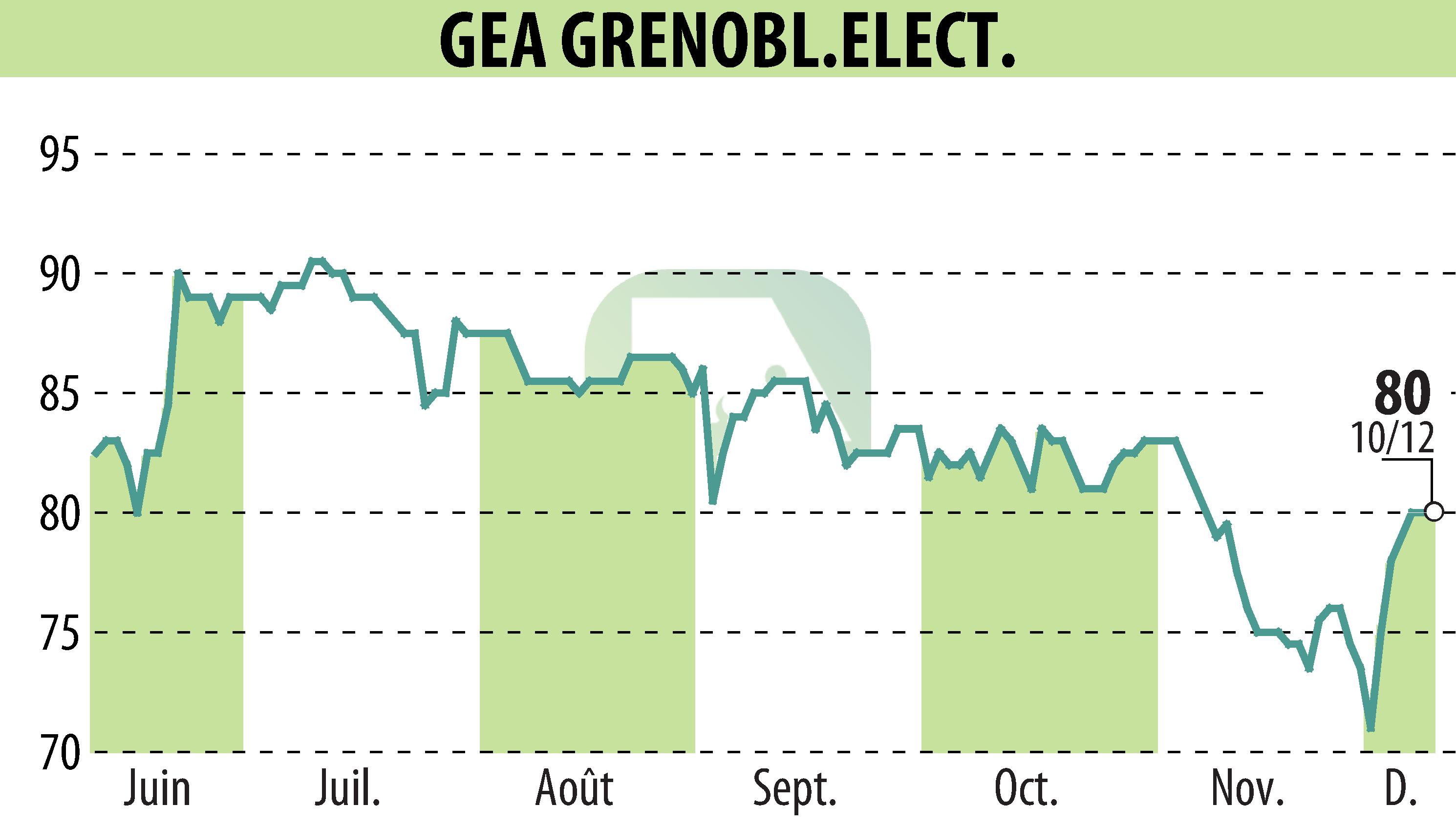 Stock price chart of GEA (EPA:GEA) showing fluctuations.