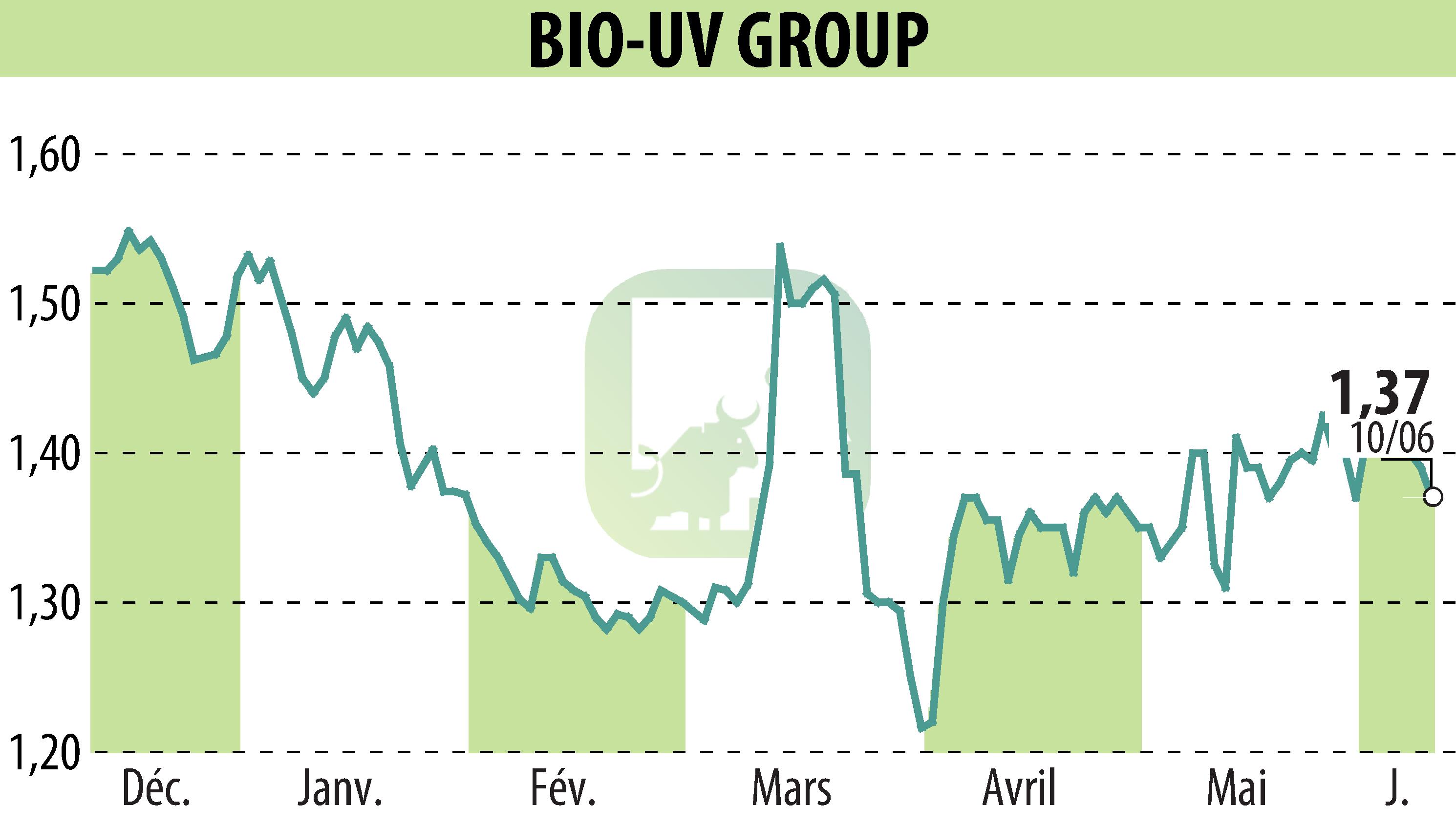 Stock price chart of BIO UV GROUP (EPA:ALTUV) showing fluctuations.