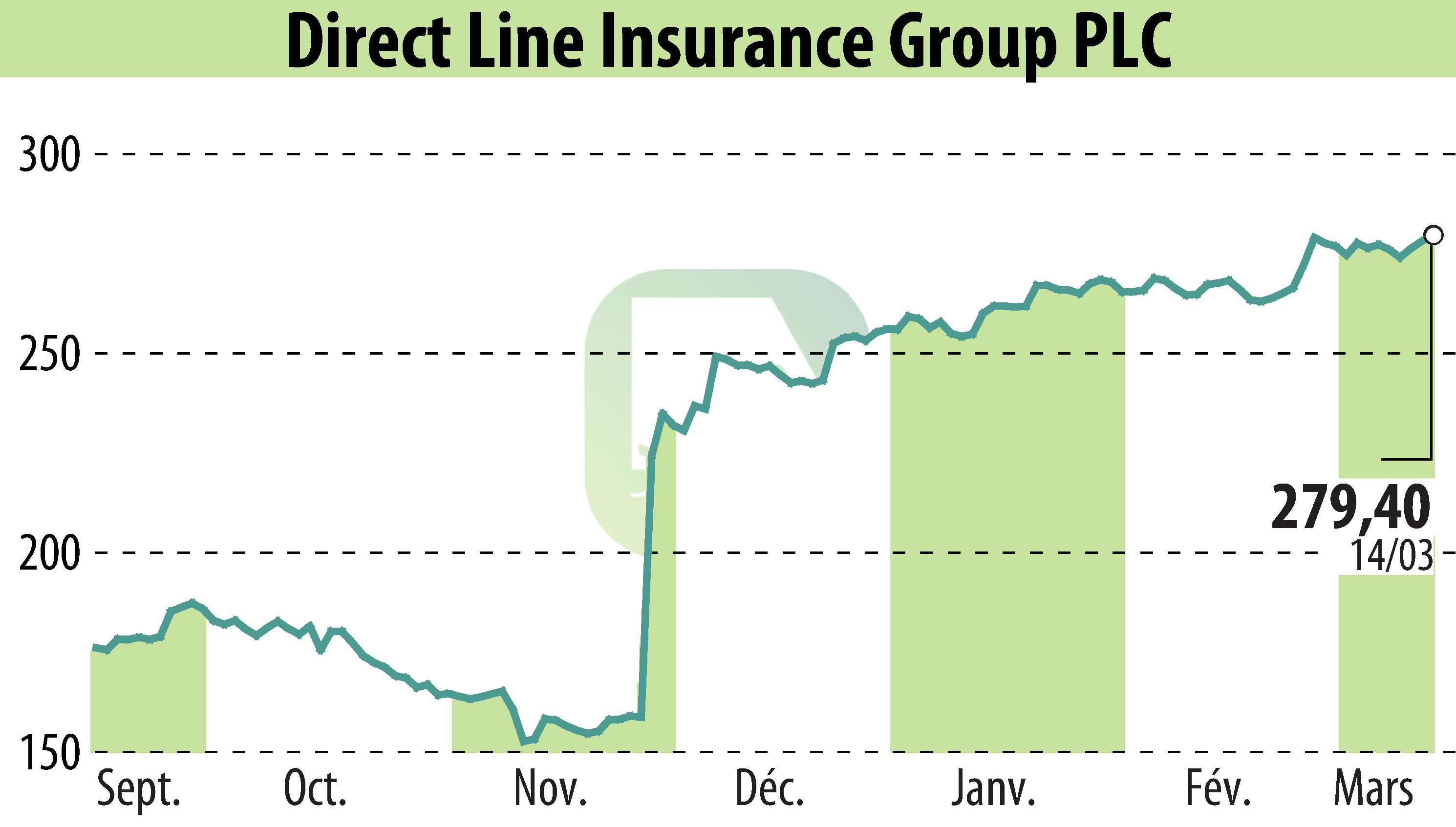 Graphique de l'évolution du cours de l'action Direct Line Group (EBR:DLG).
