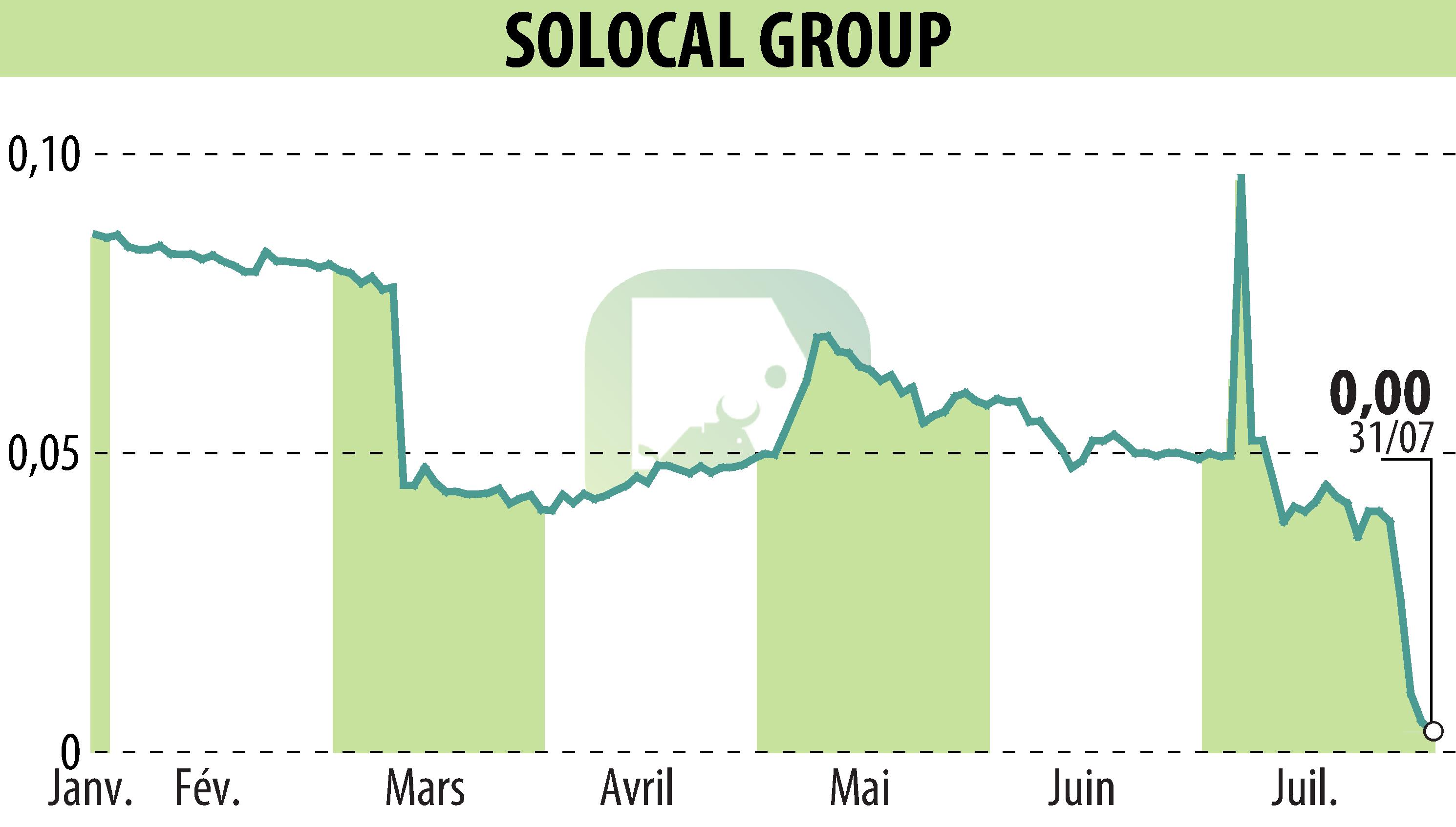 Graphique de l'évolution du cours de l'action SOLOCAL (EPA:LOCAL).