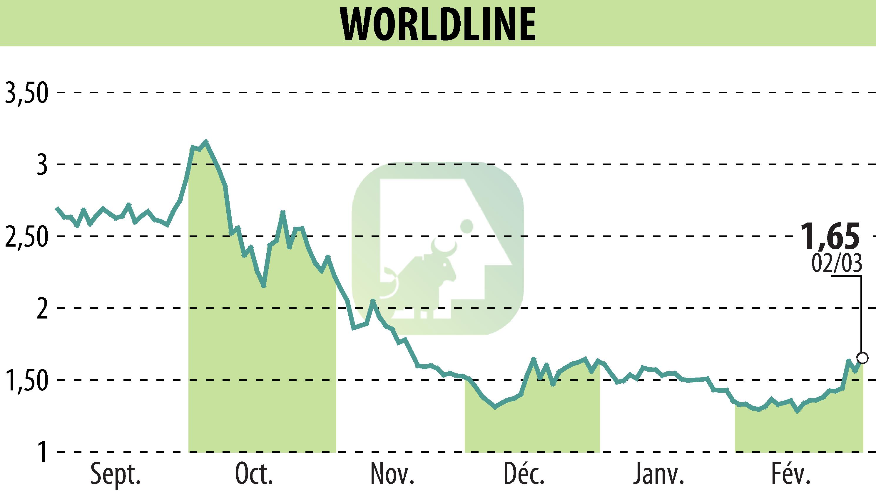 Graphique de l'évolution du cours de l'action WORLDLINE (EPA:WLN).