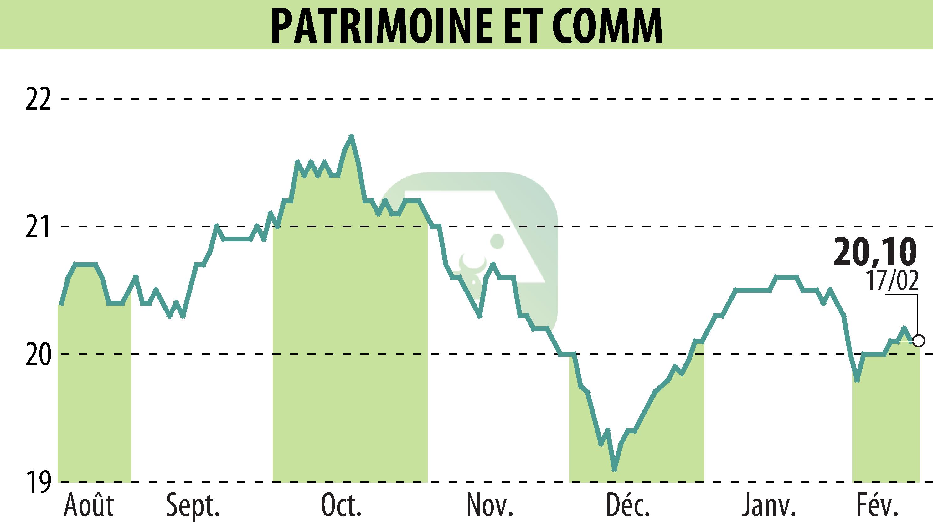 Stock price chart of PATRIMOINE & COMMERCE (EPA:PAT) showing fluctuations.
